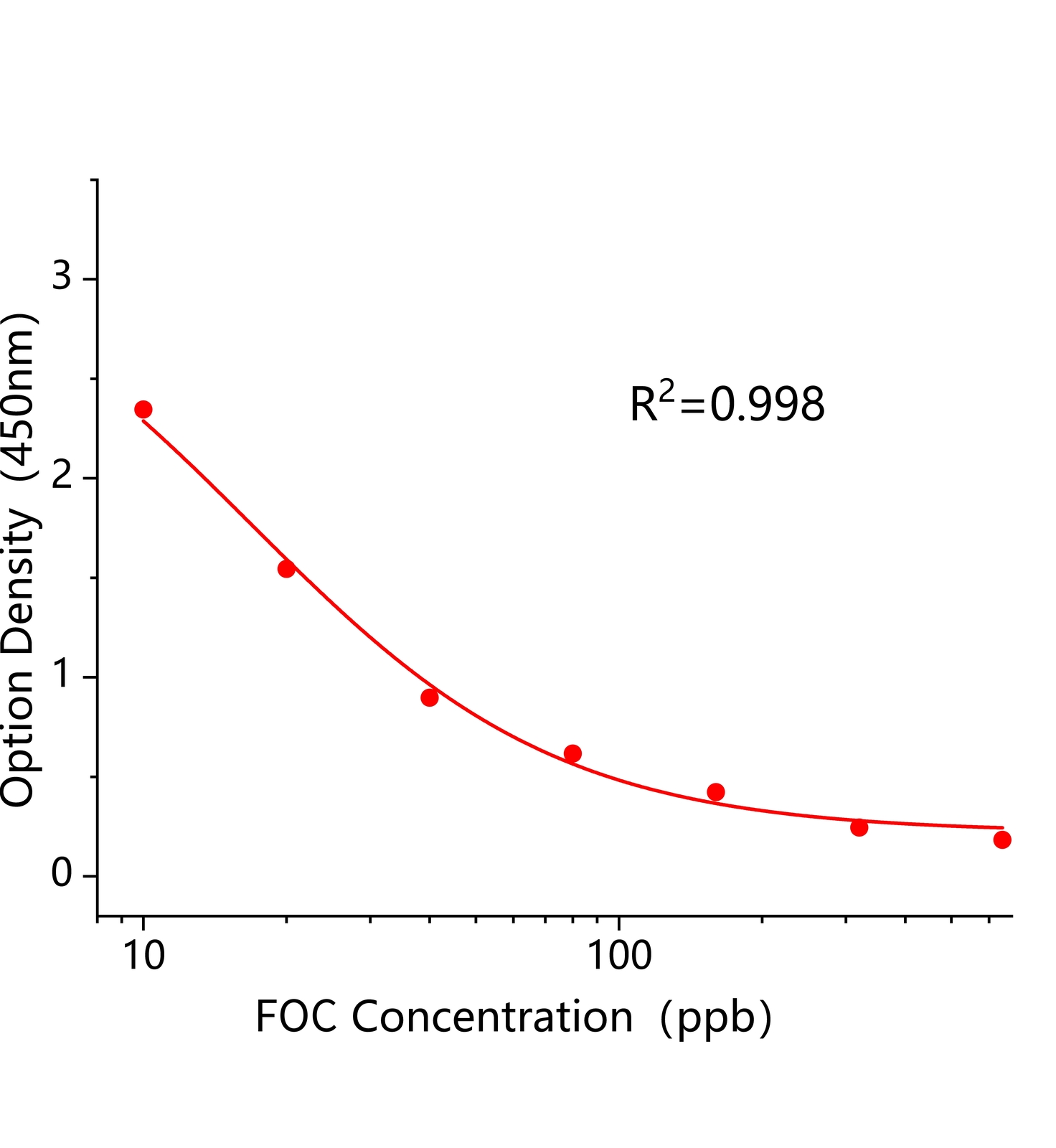 苯氧威(FOC)ELISA试剂盒主图