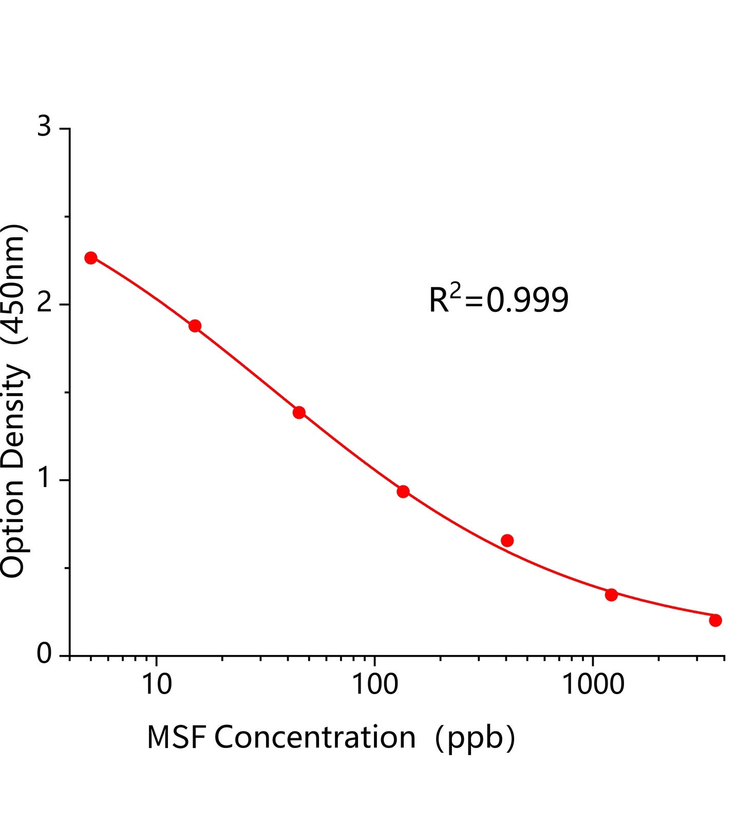 甲磺隆(MSF)ELISA试剂盒主图