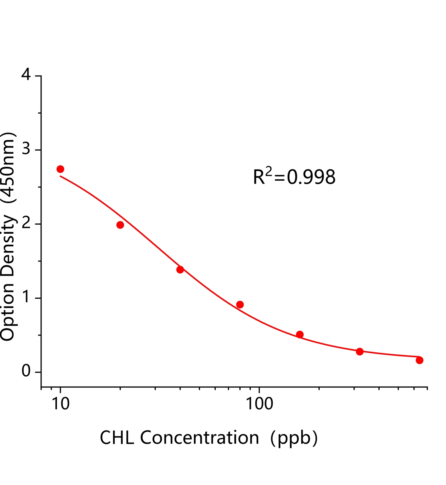 氯磺隆(CHL)ELISA试剂盒主图