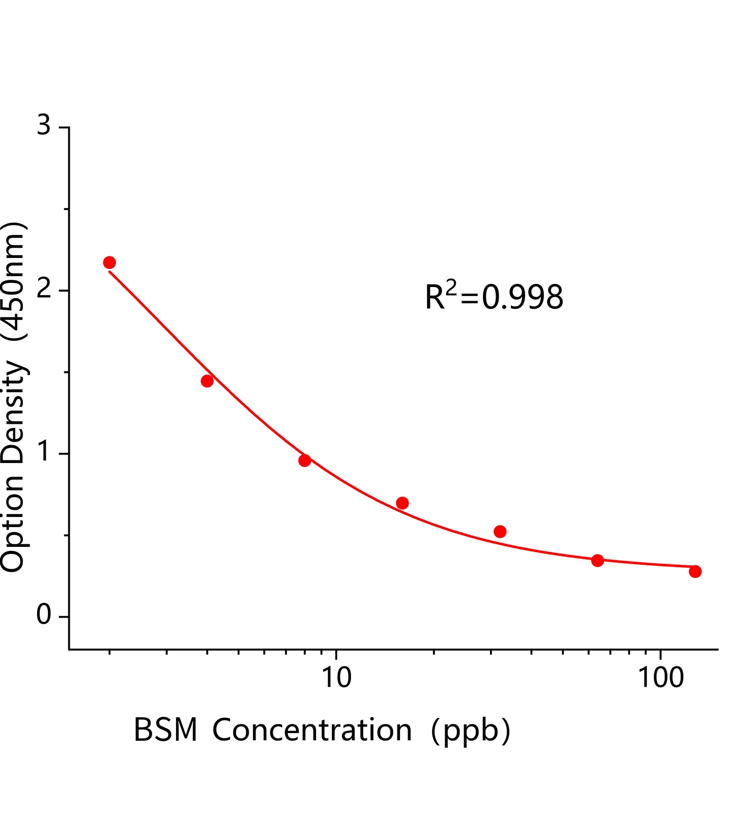 苄嘧磺隆(BSM)ELISA试剂盒	主图