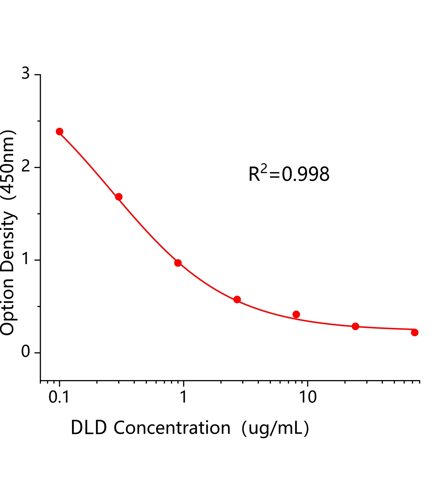 狄氏剂(DLD)ELISA试剂盒	主图