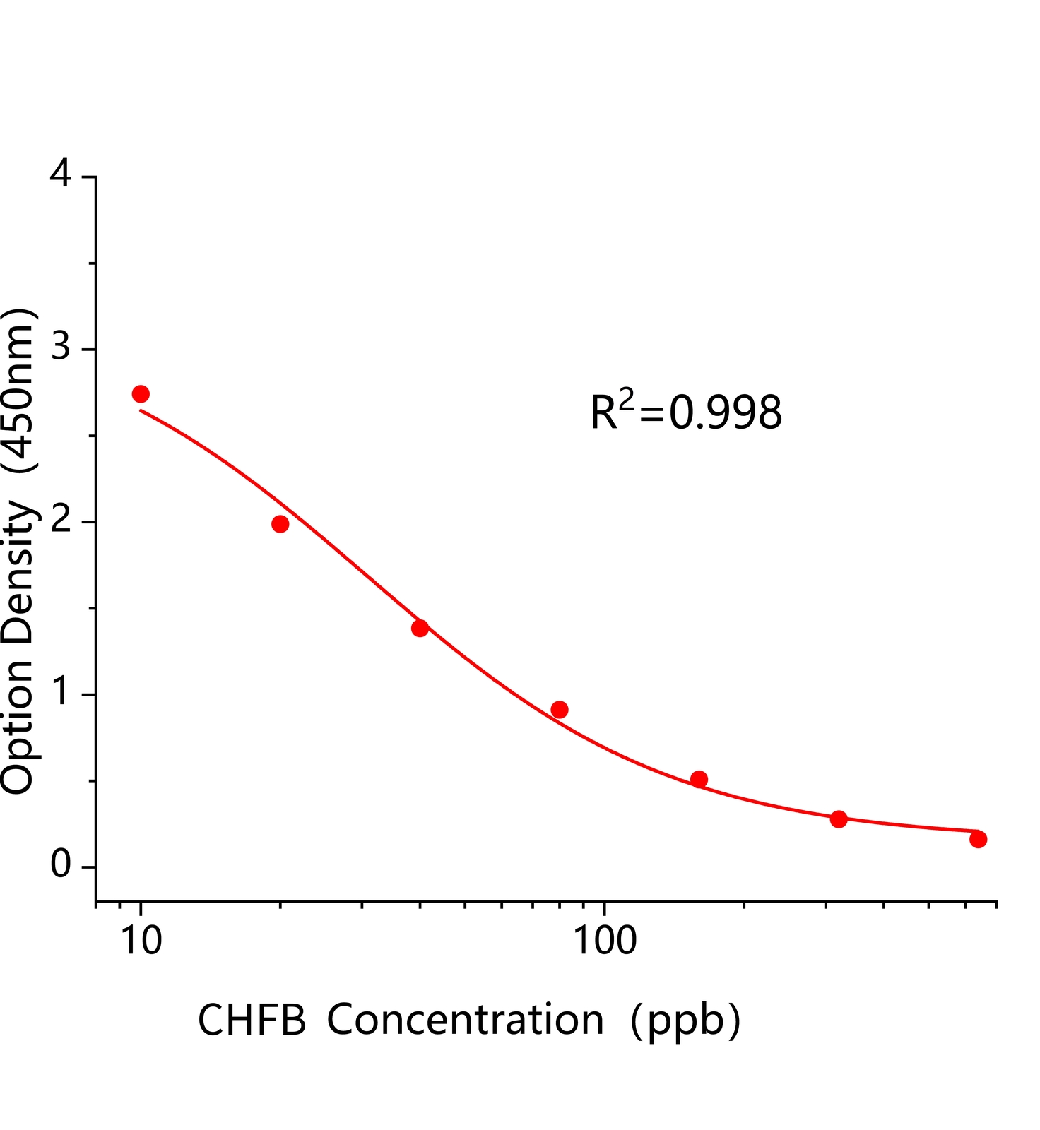 氰氟草酯(CHFB)ELISA试剂盒	主图