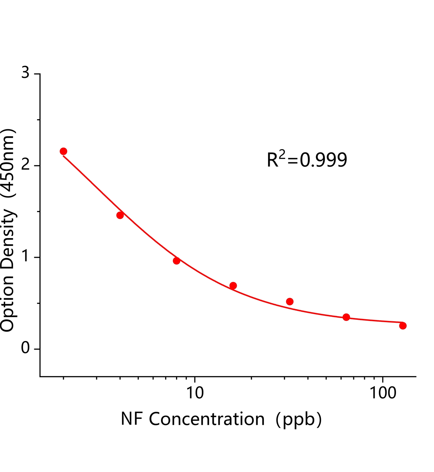 除草醚(NF)ELISA试剂盒	主图