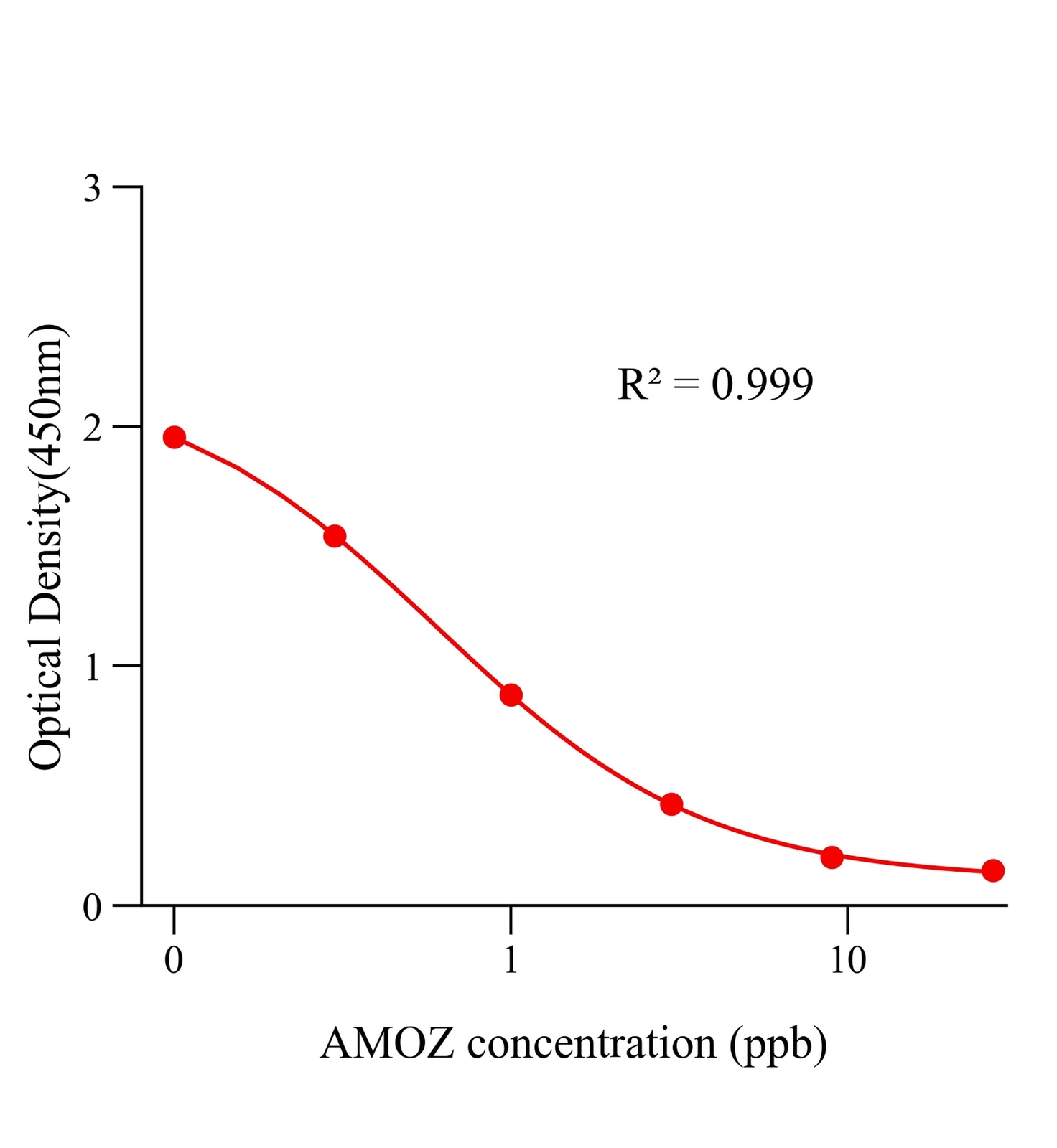呋喃它酮代谢物(AMOZ)ELISA试剂盒主图