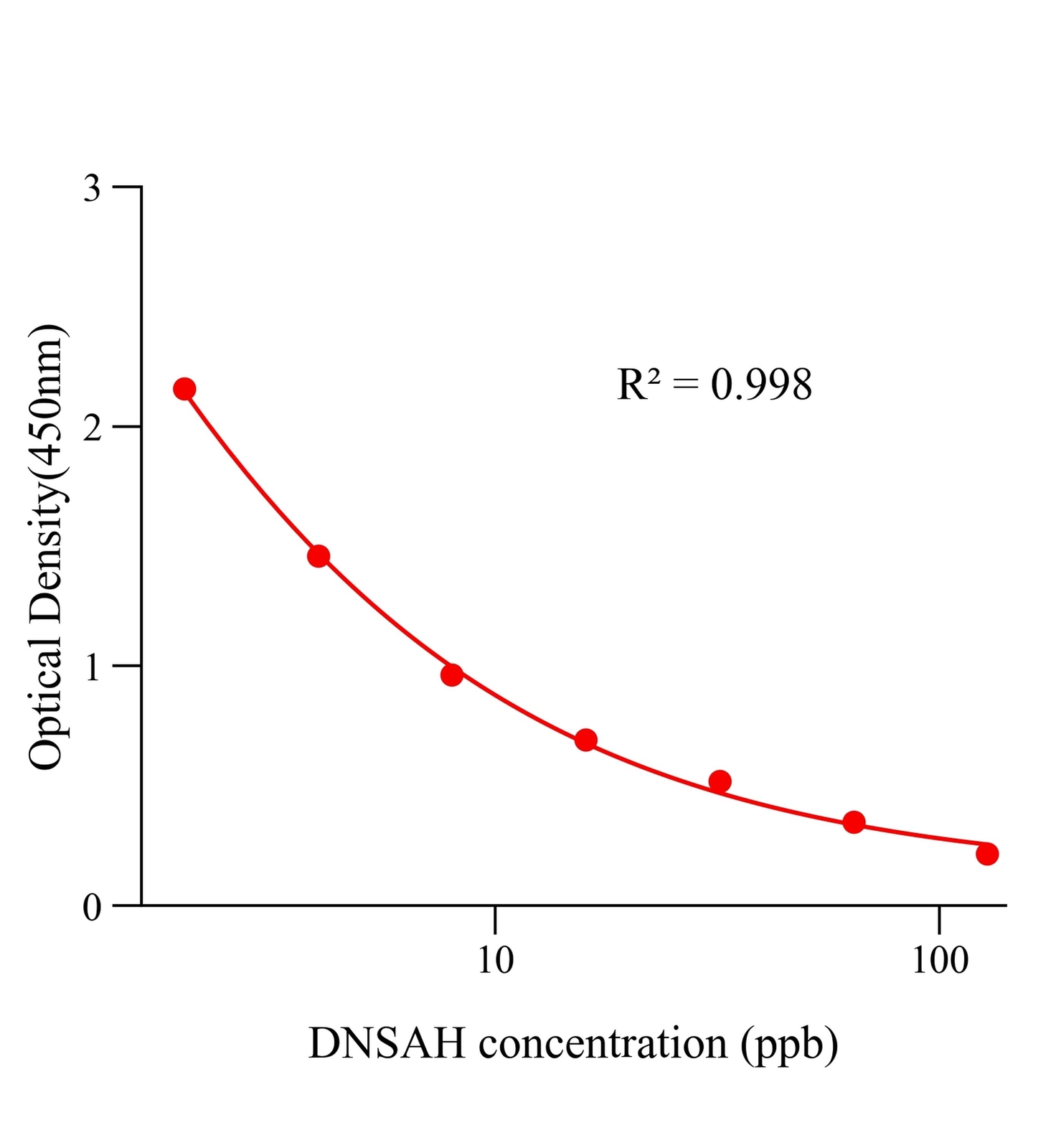硝呋索尔代谢物(DNSAH)ELISA试剂盒主图