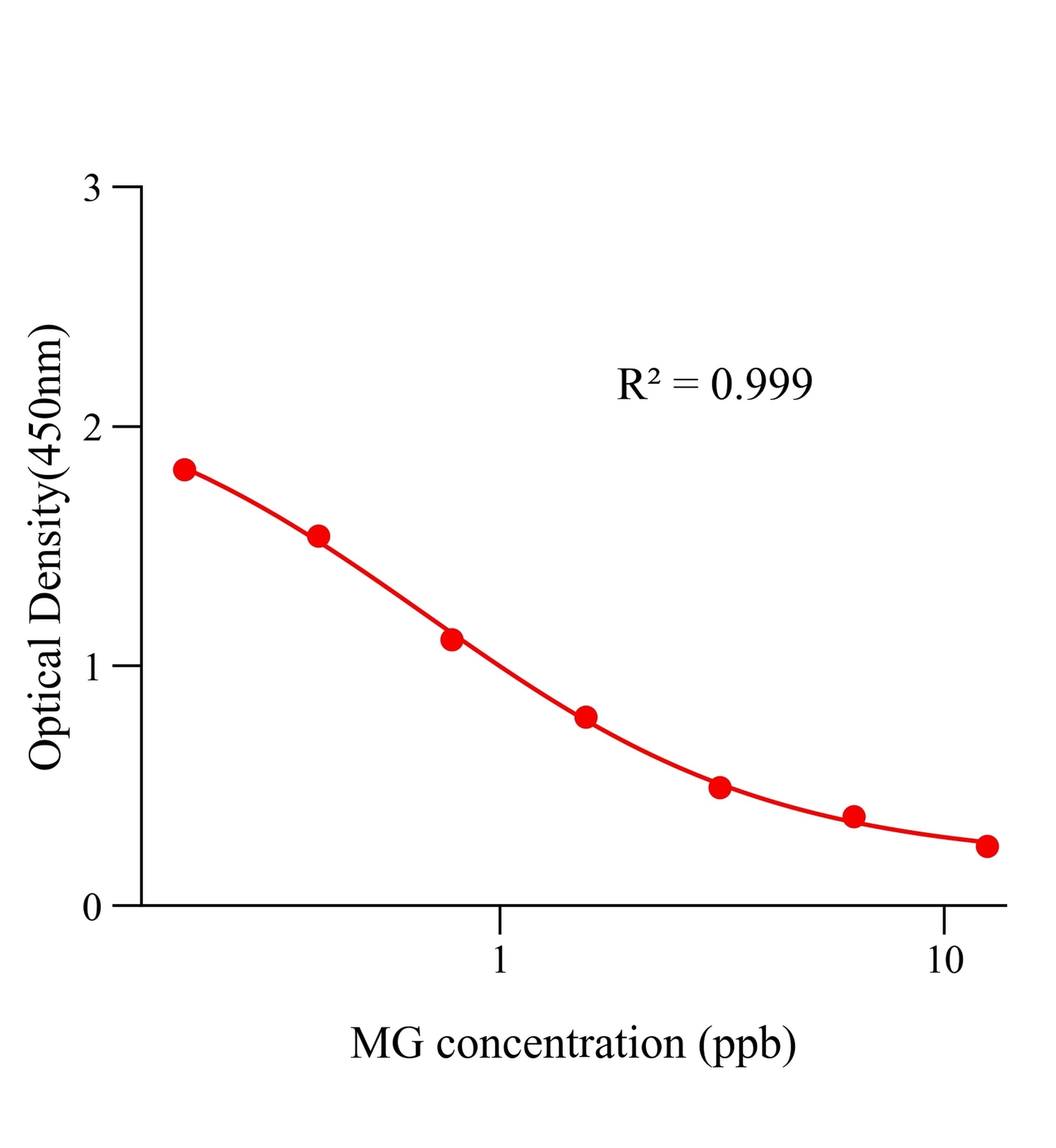 孔雀石绿(MG)ELISA试剂盒主图