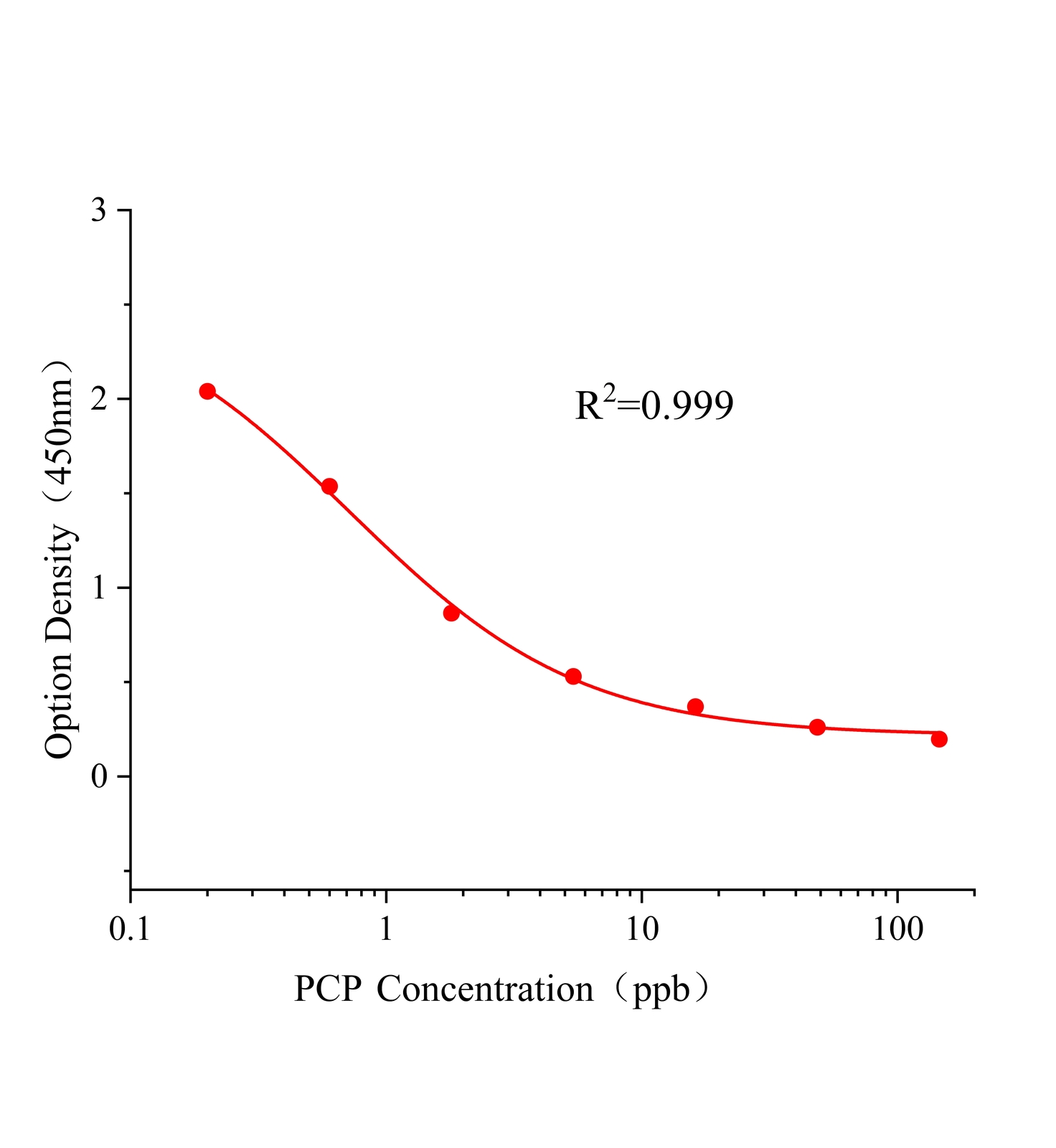 五氯苯酚(PCP)ELISA试剂盒主图