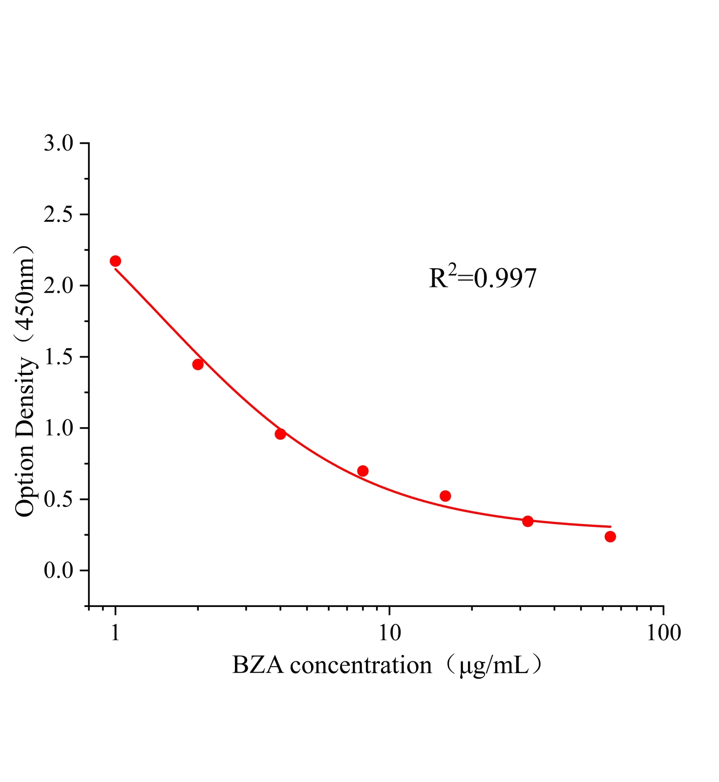 苯甲酸(BZA)ELISA试剂盒主图