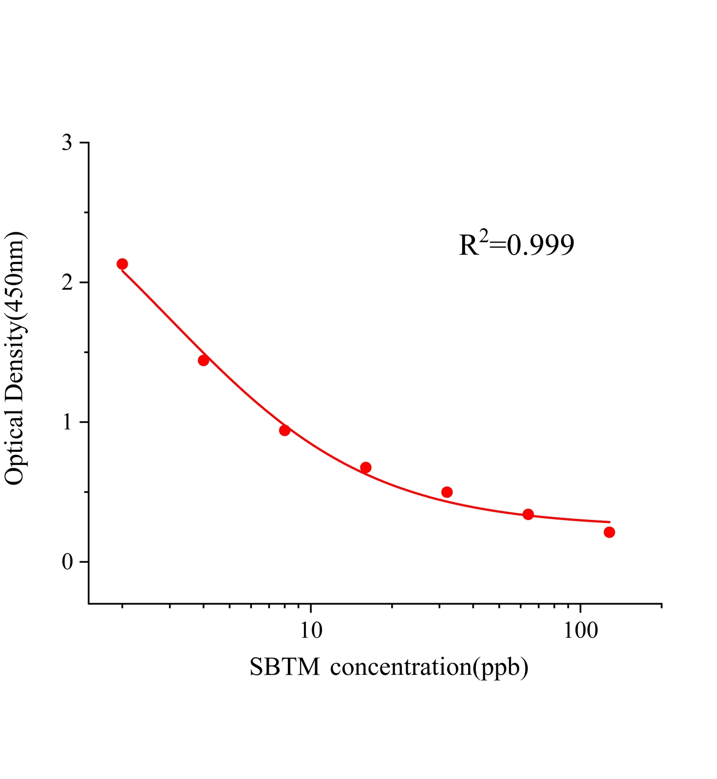 西布曲明(SBTM)ELISA试剂盒主图