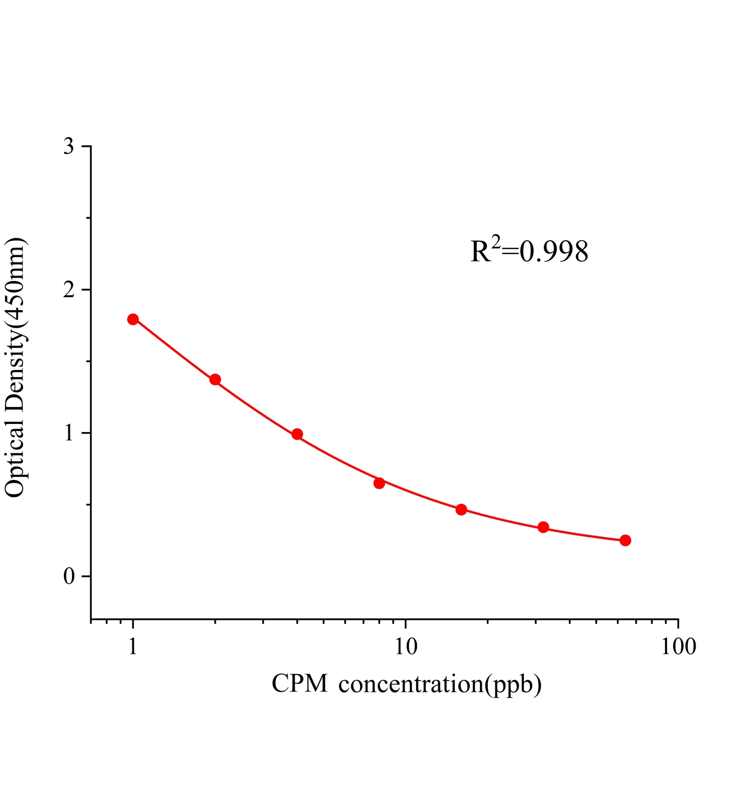 氯苯那敏(CPM)ELISA试剂盒主图