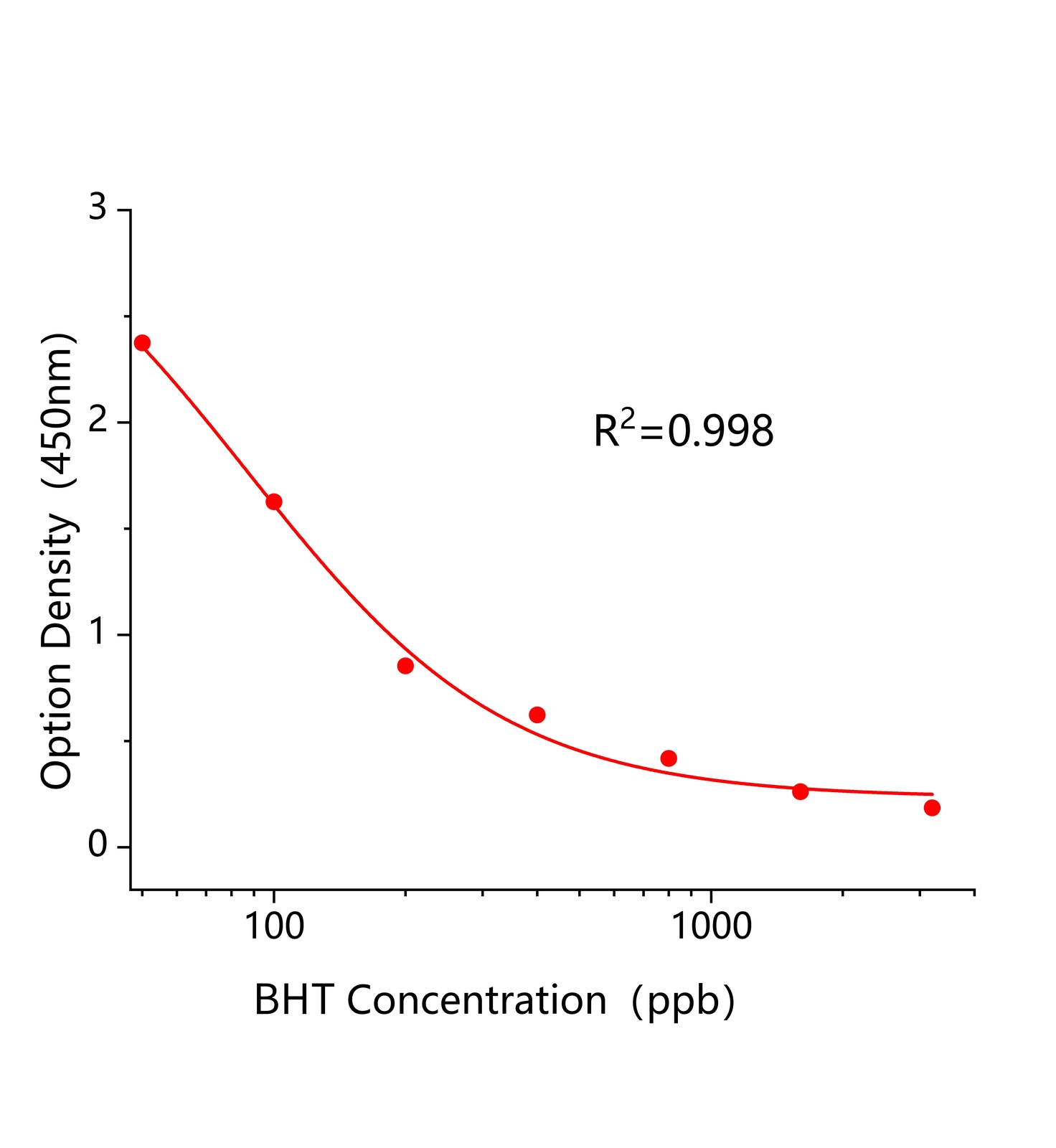 二叔丁基对甲酚(BHT)ELISA试剂盒主图