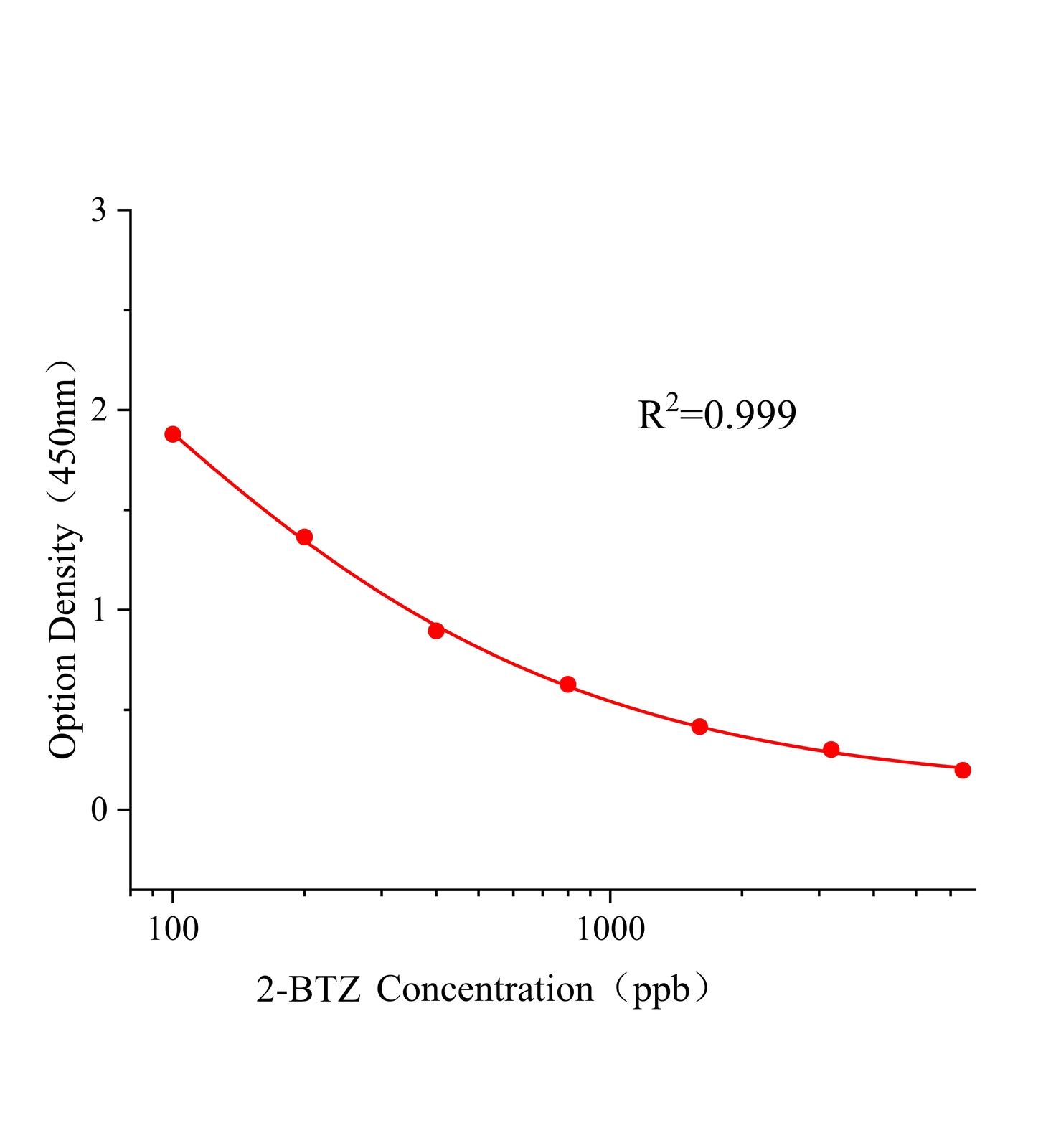 2-巯基苯并噻唑(2-BTZ)ELISA试剂盒主图