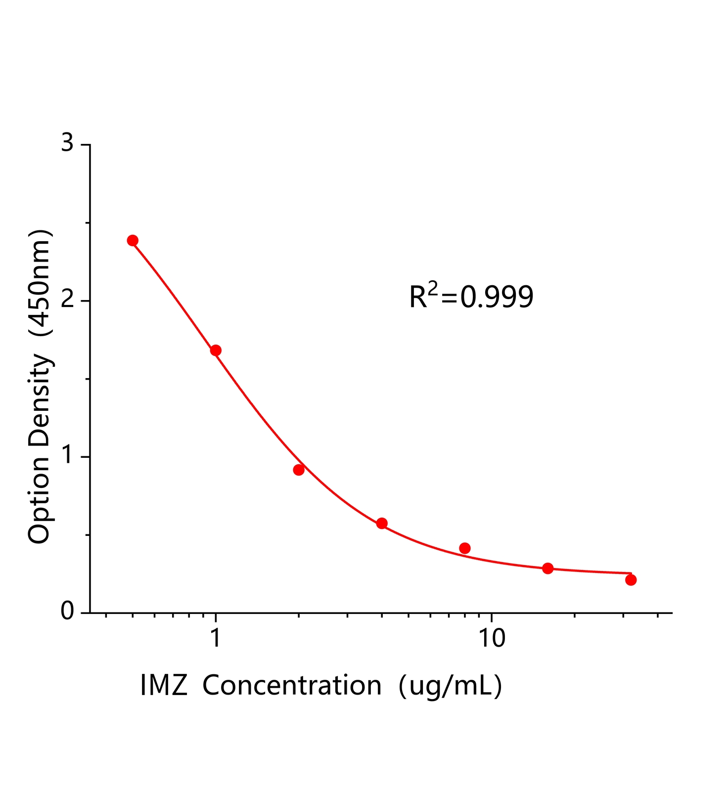 抑霉唑(IMZ)ELISA试剂盒主图