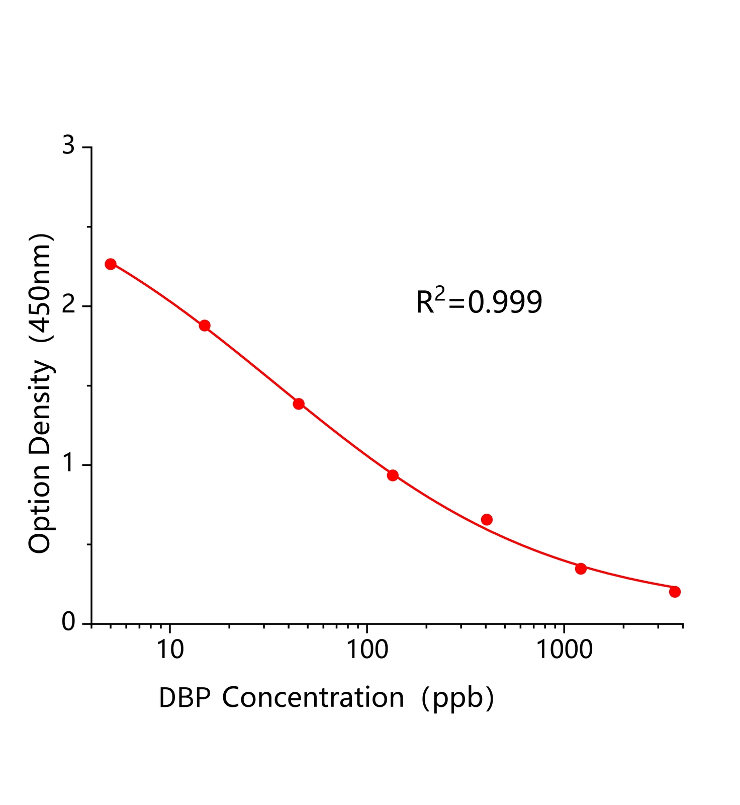 邻苯二甲酸二丁酯(DBP)ELISA试剂盒主图