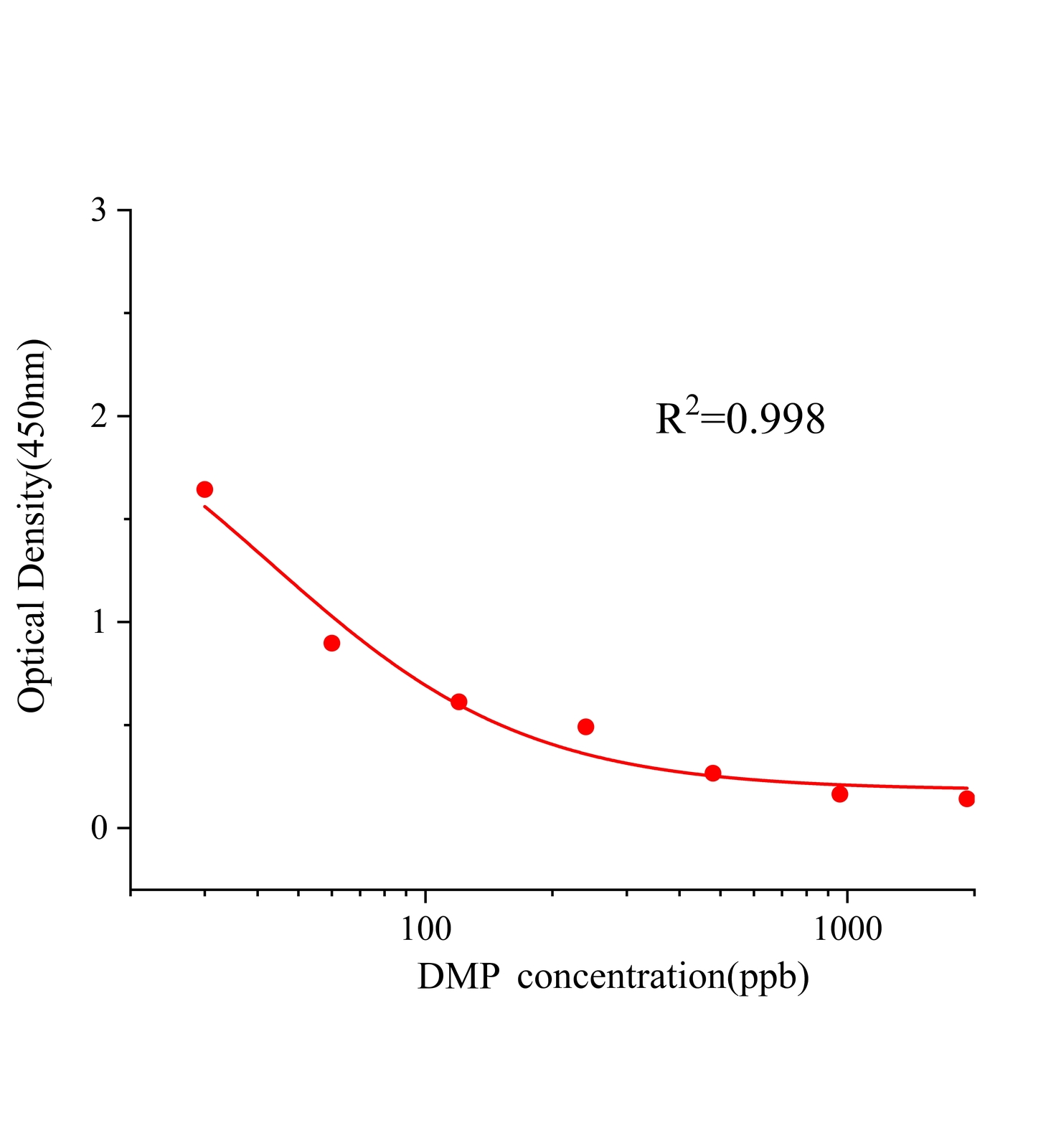 邻苯二甲酸二甲酯(DMP)ELISA试剂盒	主图
