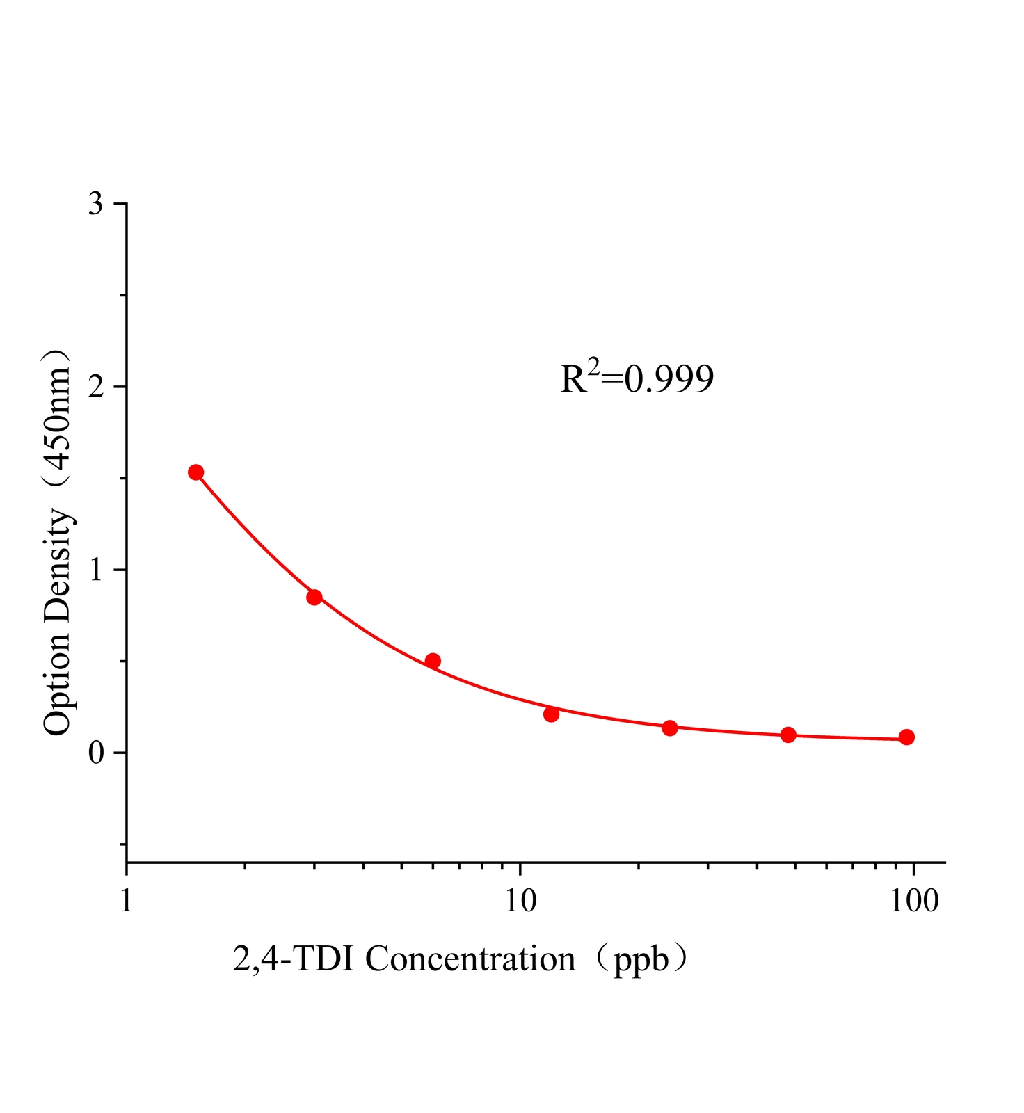 2,4-甲苯二异氰酸酯(2,4-TDI)ELISA试剂盒主图