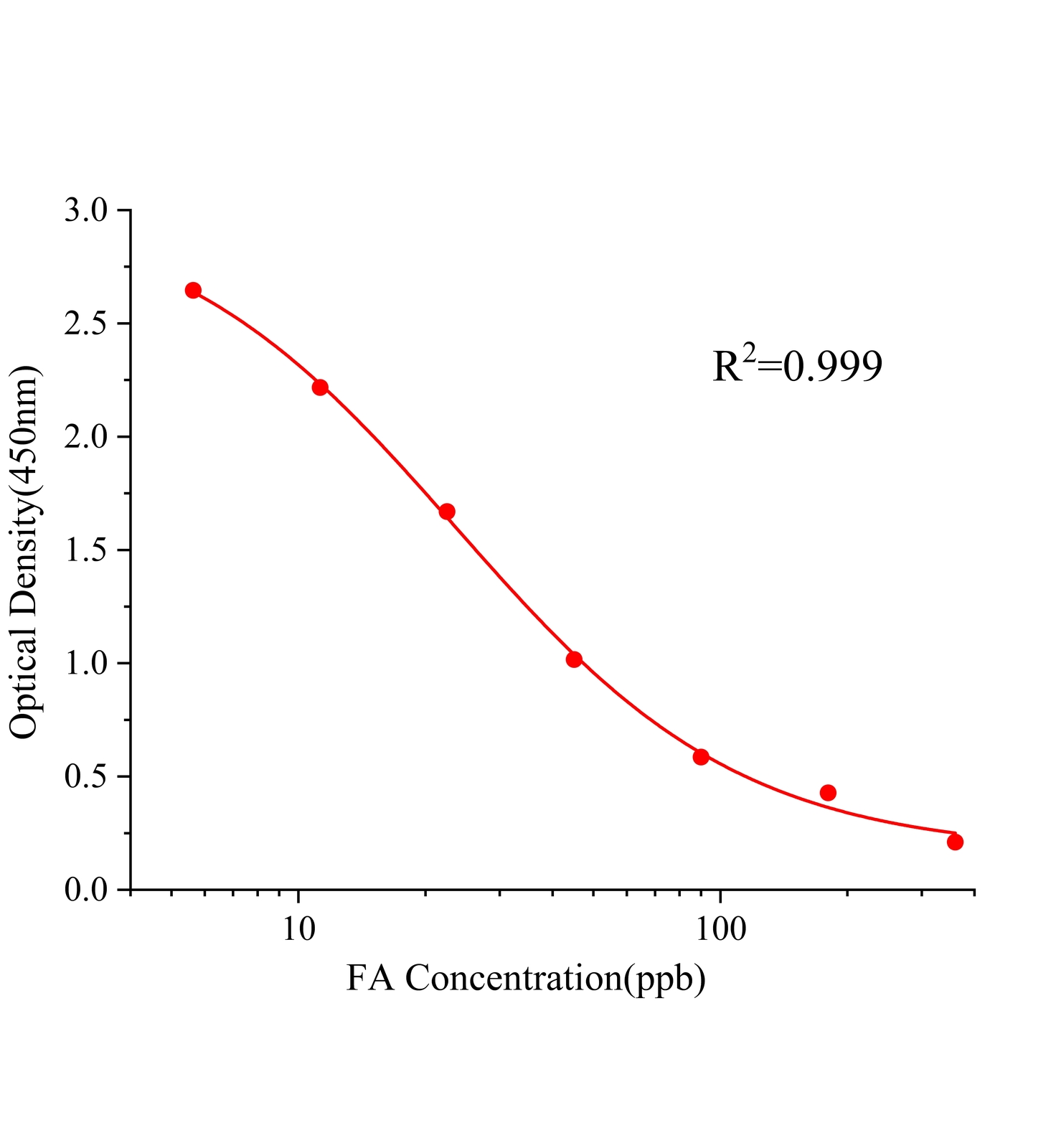 叶酸(FA)ELISA试剂盒主图