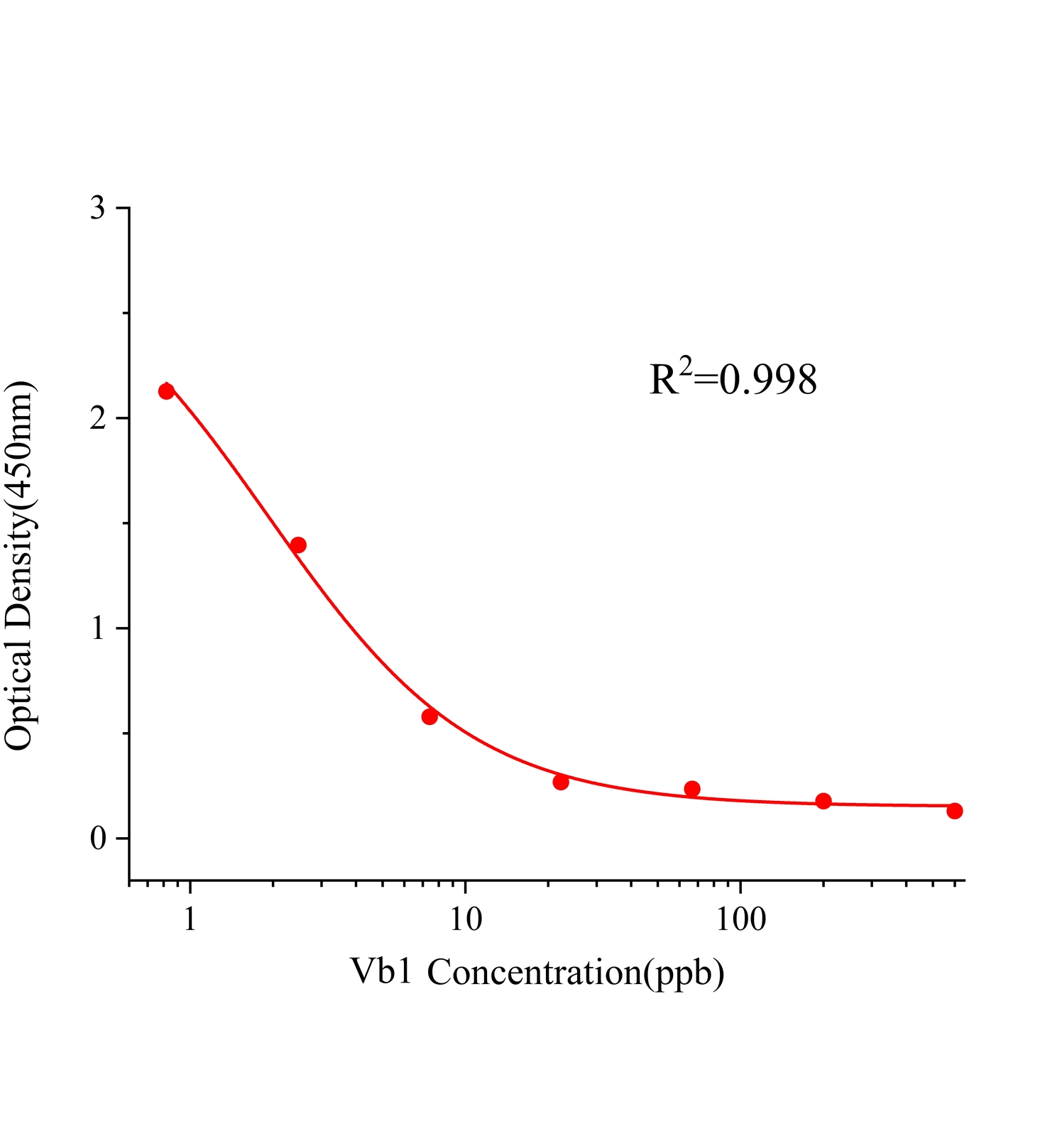 维生素B1(Vb1)ELISA试剂盒	主图