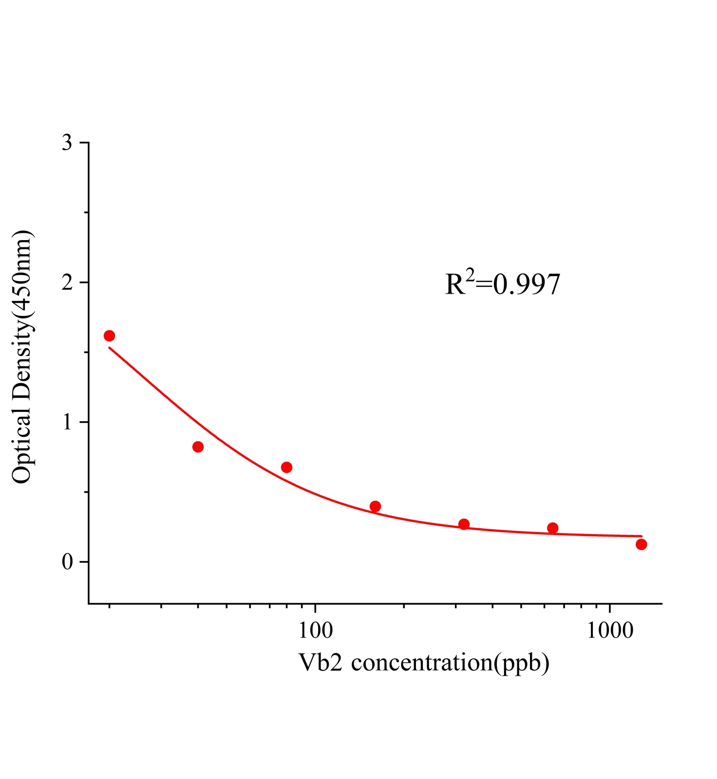 维生素B2(Vb2)ELISA试剂盒	主图
