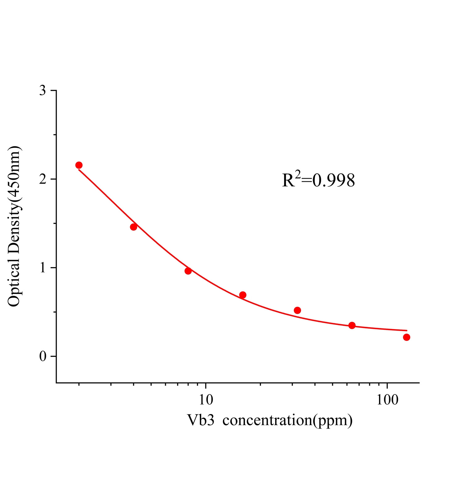 维生素B3(Vb3)ELISA试剂盒	主图