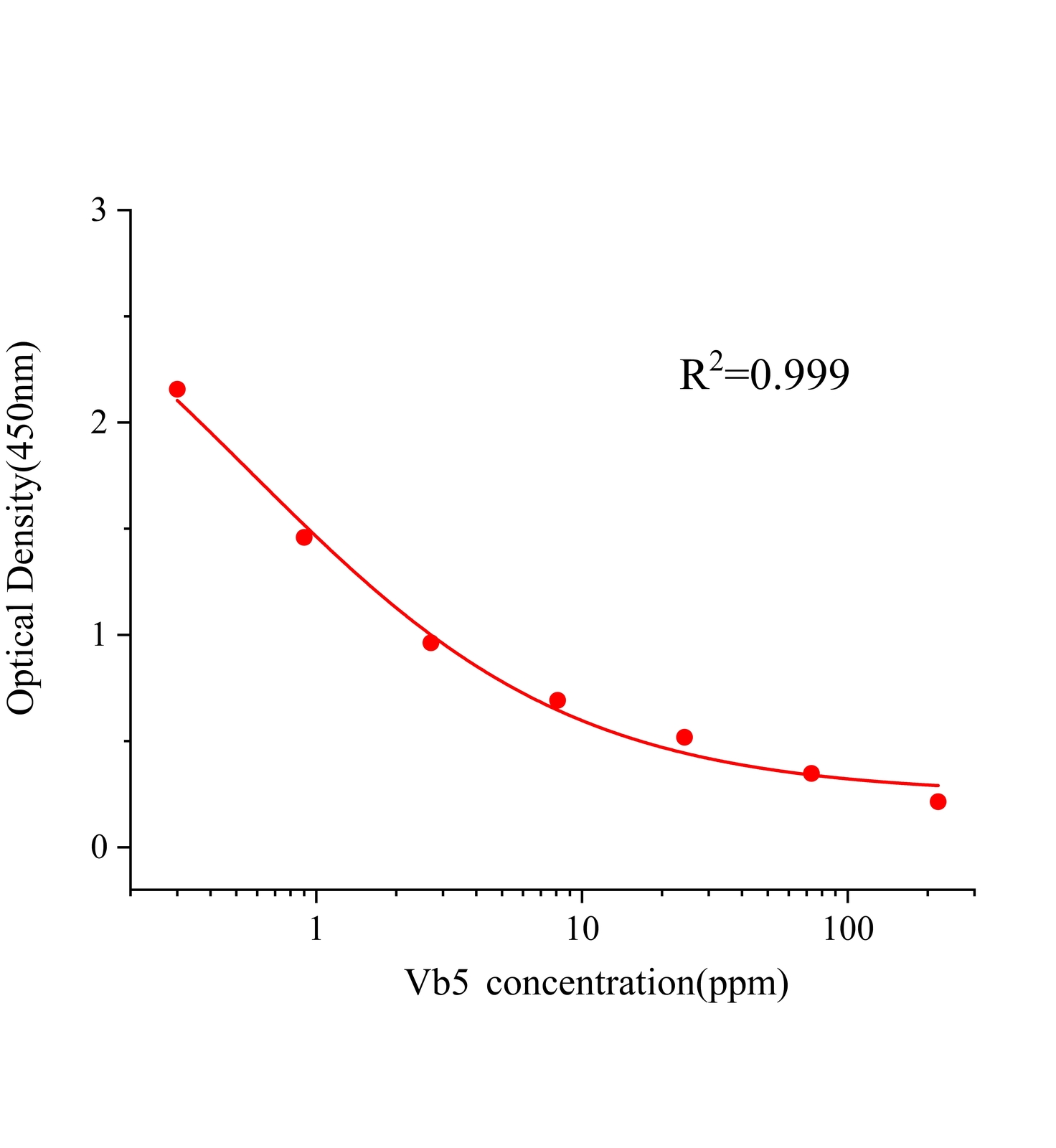 维生素B5(Vb5)ELISA试剂盒主图