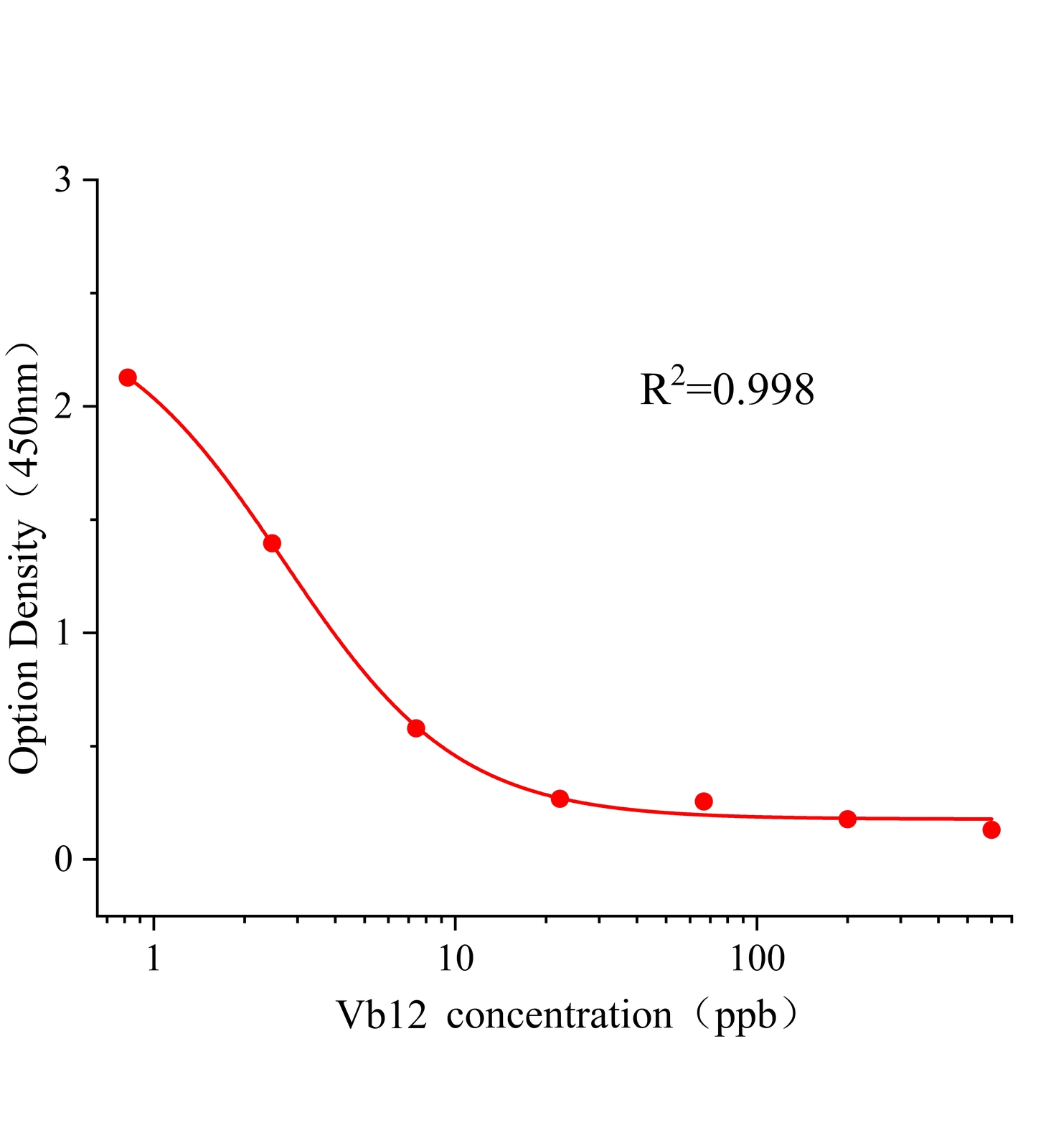 维生素B12(Vb12)ELISA试剂盒	主图