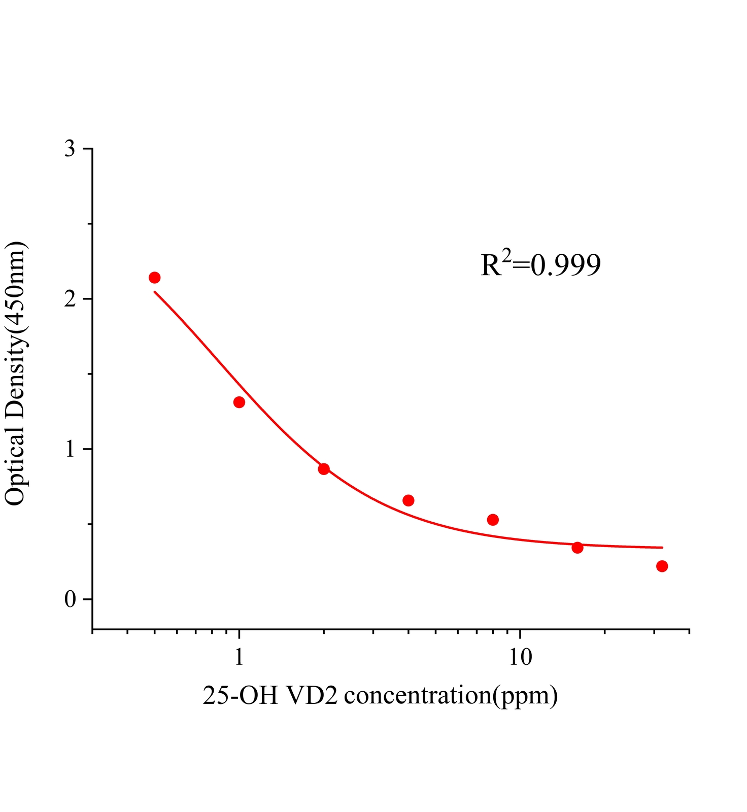 25羟基维生素D2(25-OH VD2)ELISA试剂盒	主图