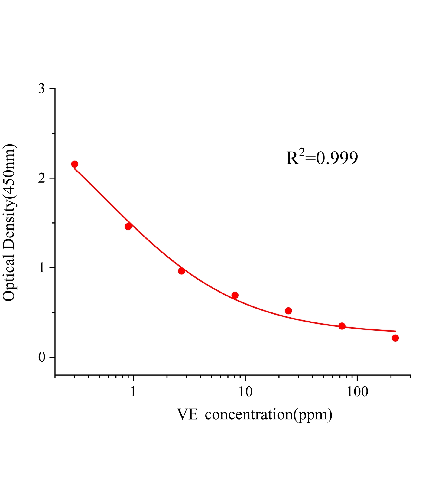 维生素E(VE)ELISA试剂盒	主图