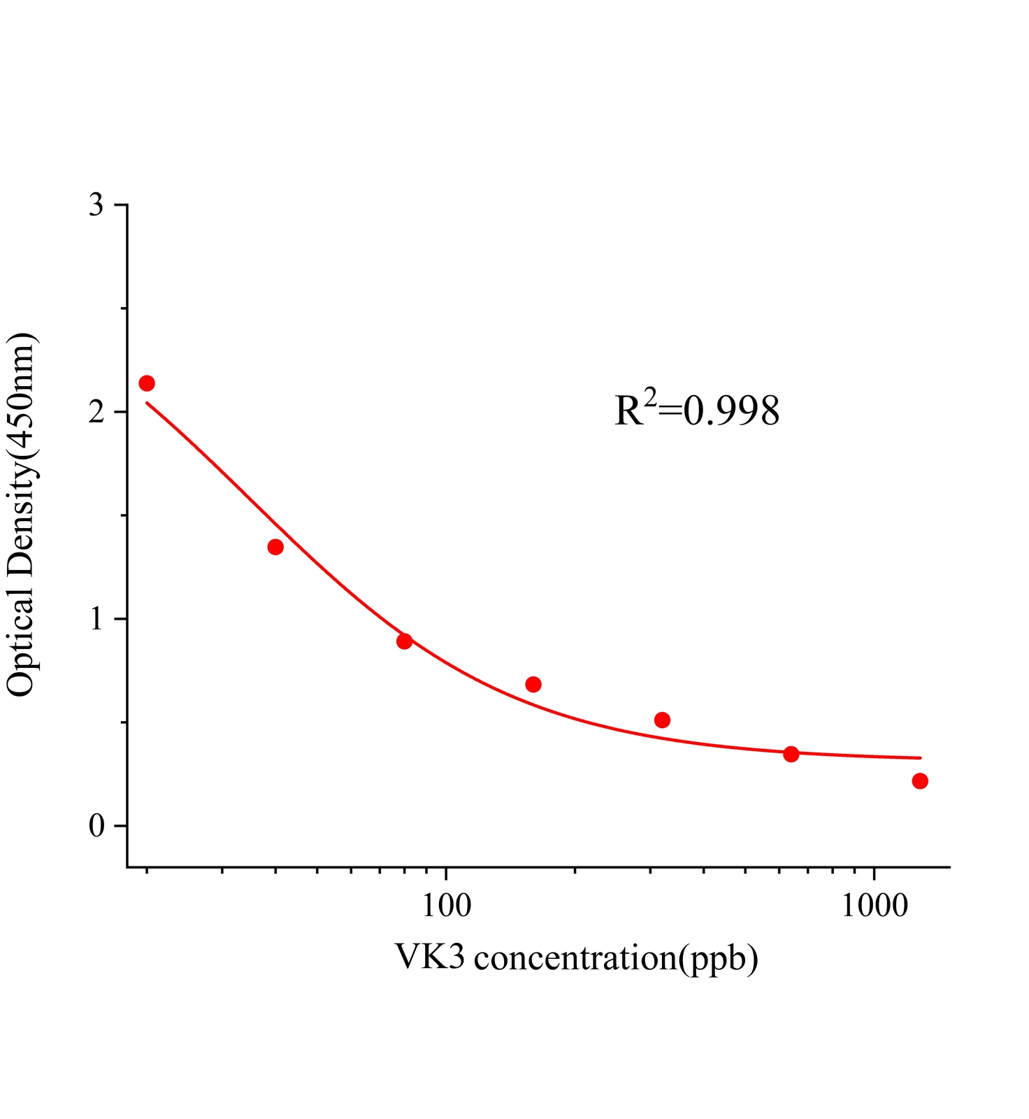 维生素K3(VK3)ELISA试剂盒	主图