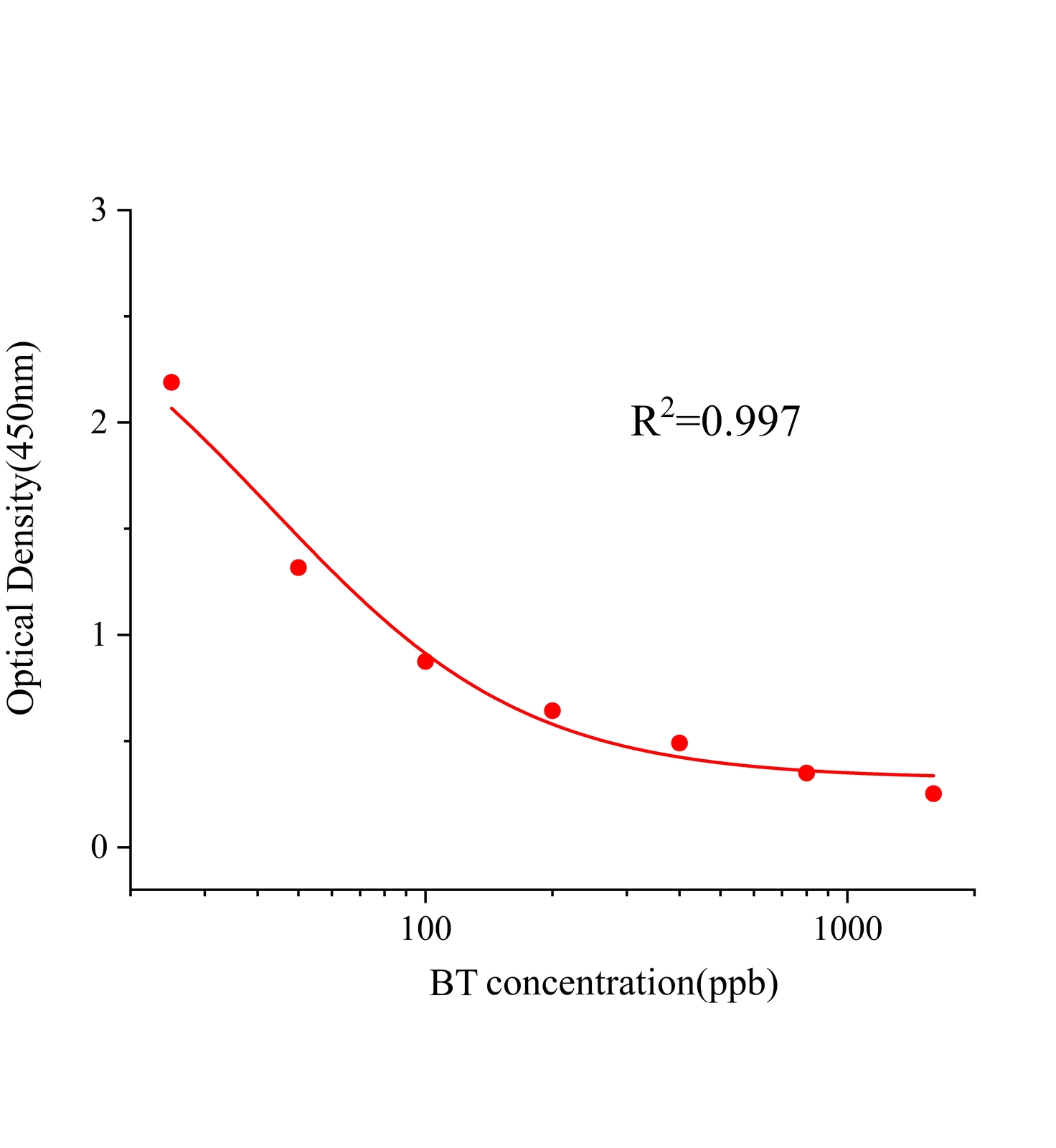 生物素BT(BT)ELISA试剂盒主图