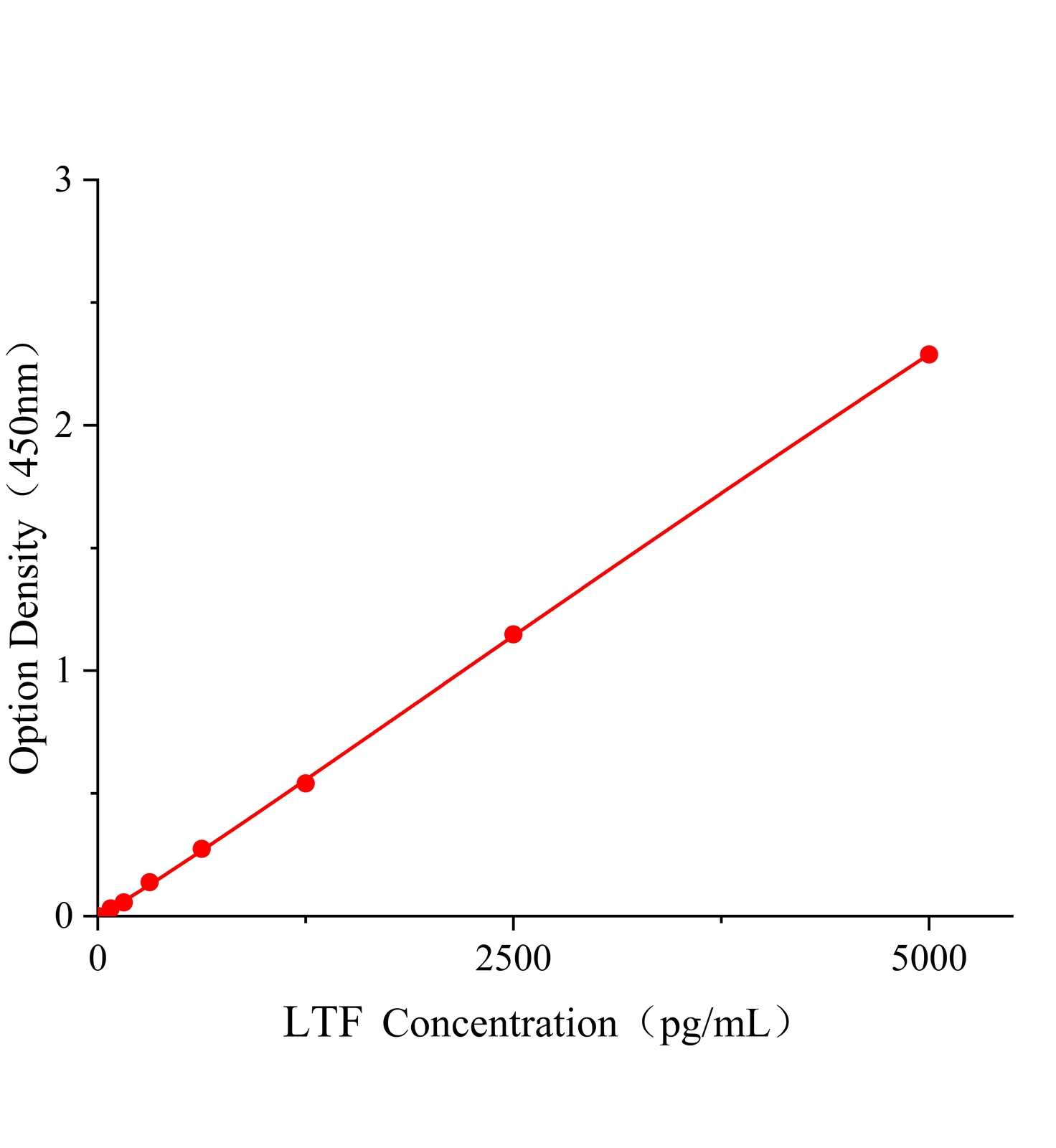 乳铁蛋白(LTF)ELISA试剂盒	主图