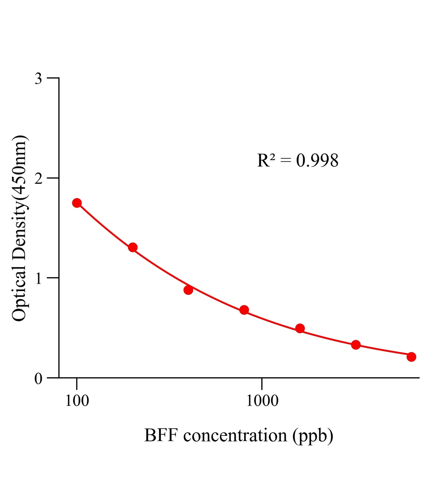 布他磷(BFF)ELISA试剂盒	主图