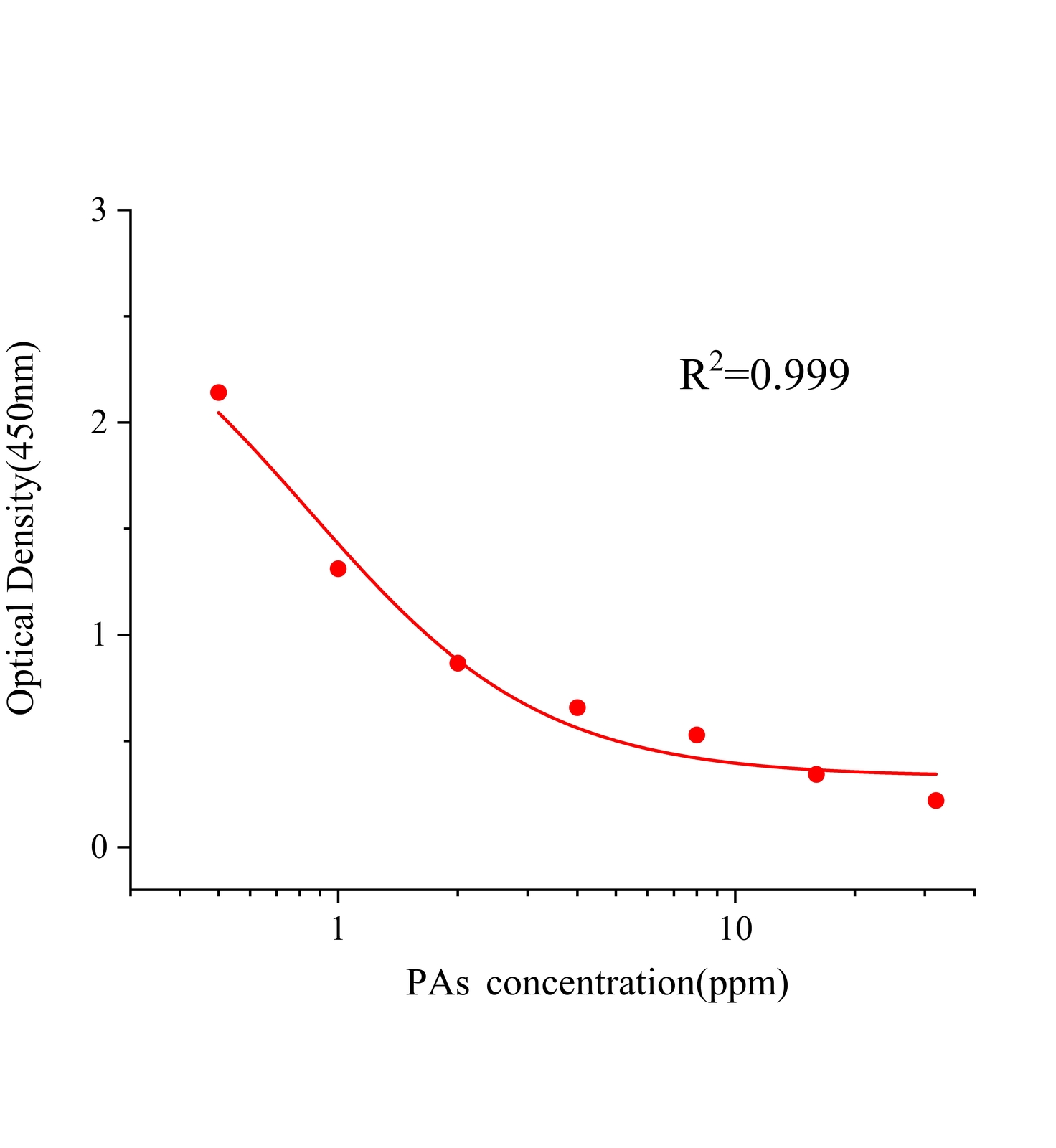 吡咯里西啶生物碱(PAs)ELISA试剂盒	主图