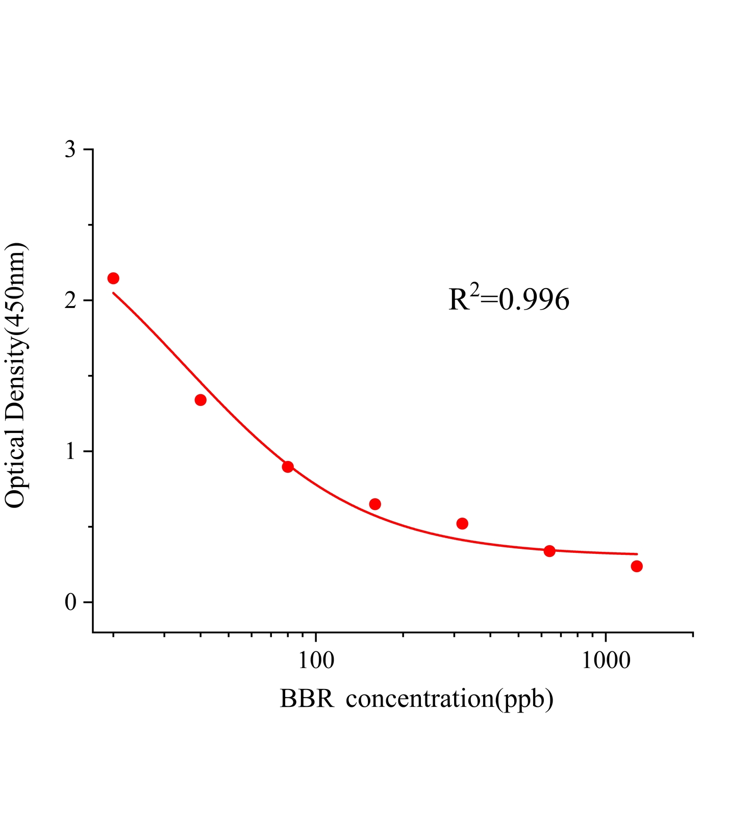 盐酸小檗碱(BBR)ELISA试剂盒主图