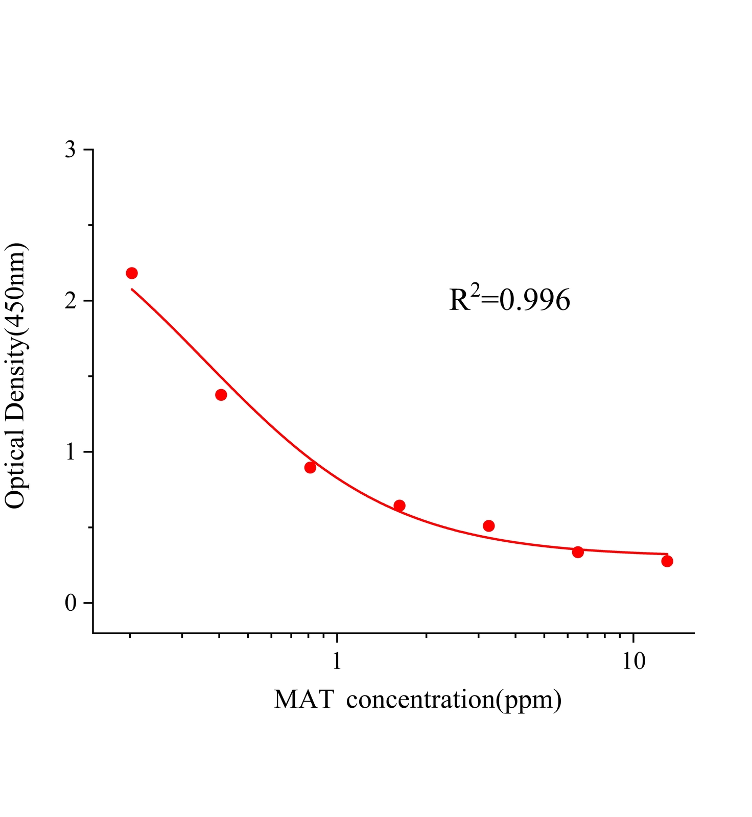 苦参碱(MAT)ELISA试剂盒	主图