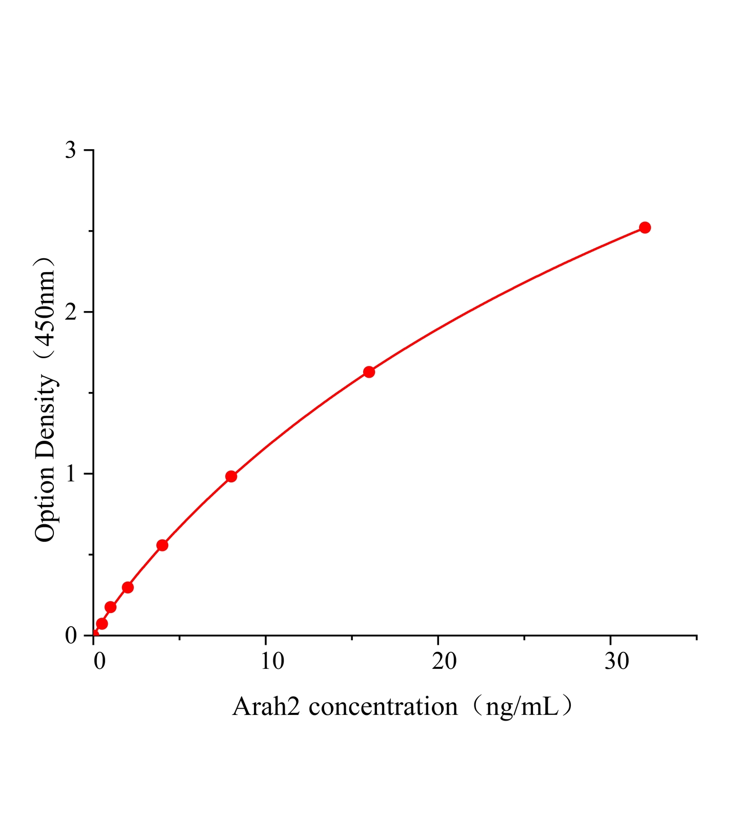 花生过敏原Ara H2(Arah2)ELISA试剂盒	主图