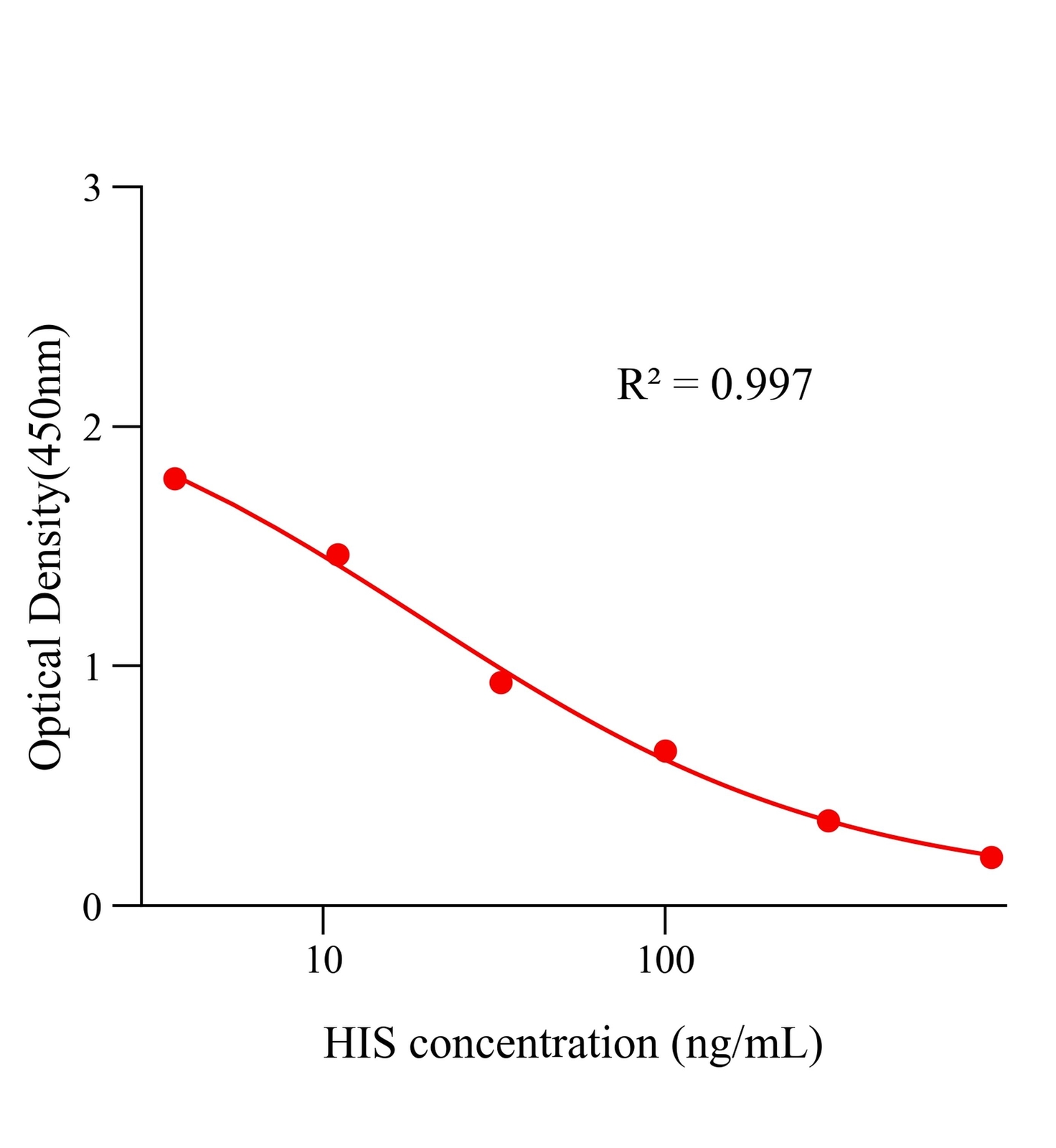组胺(HIS)ELISA试剂盒主图