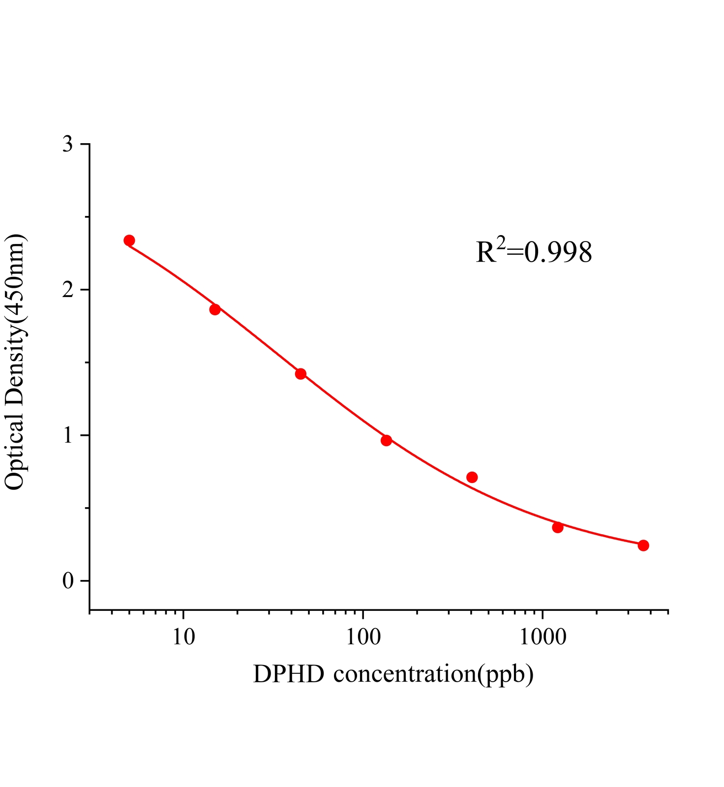 苯海拉明(DPHD)ELISA试剂盒主图