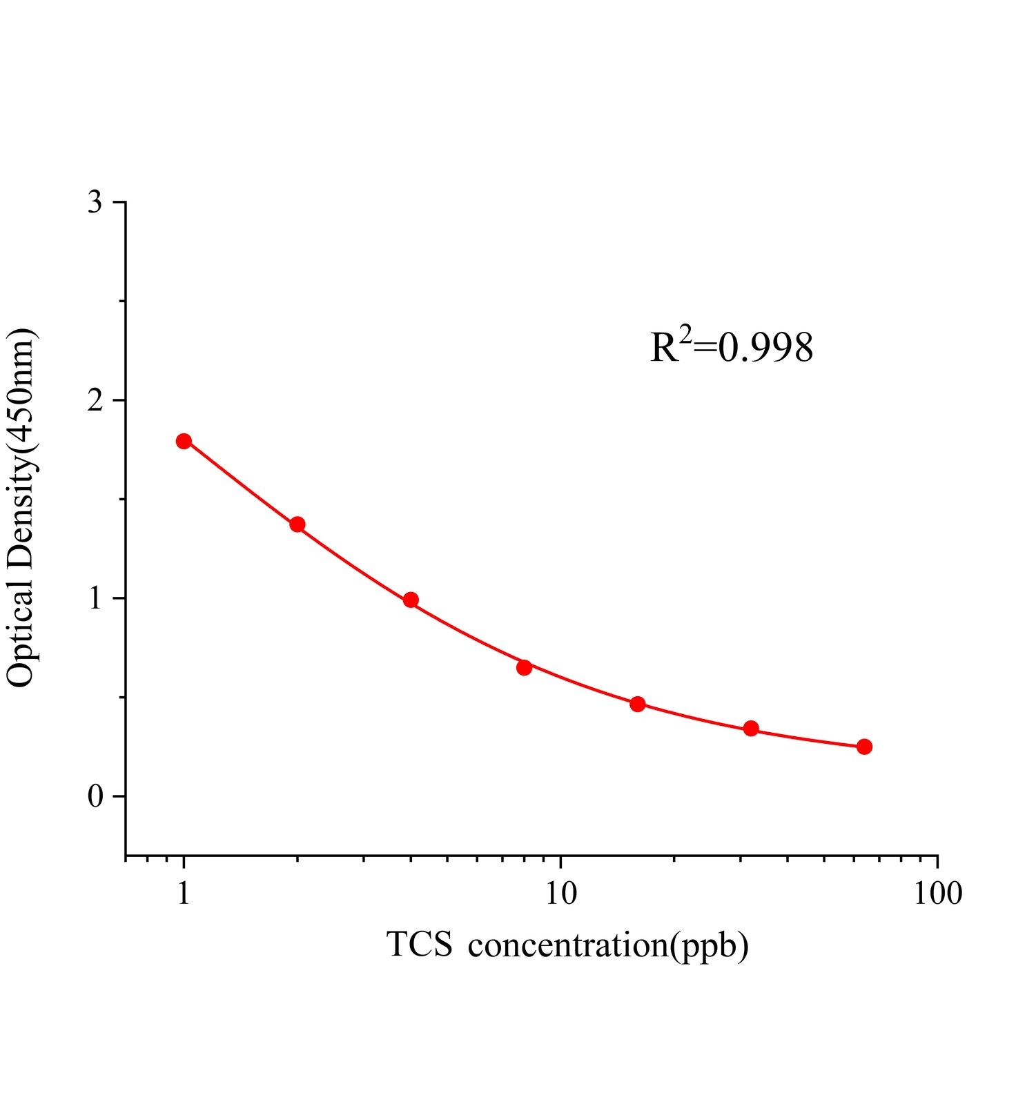 三氯生(TCS)ELISA试剂盒主图