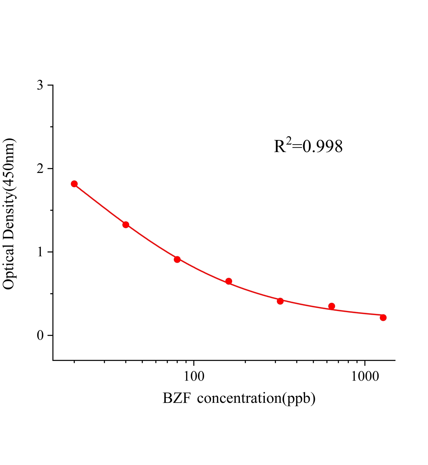 苯扎贝特(BZF)ELISA试剂盒主图