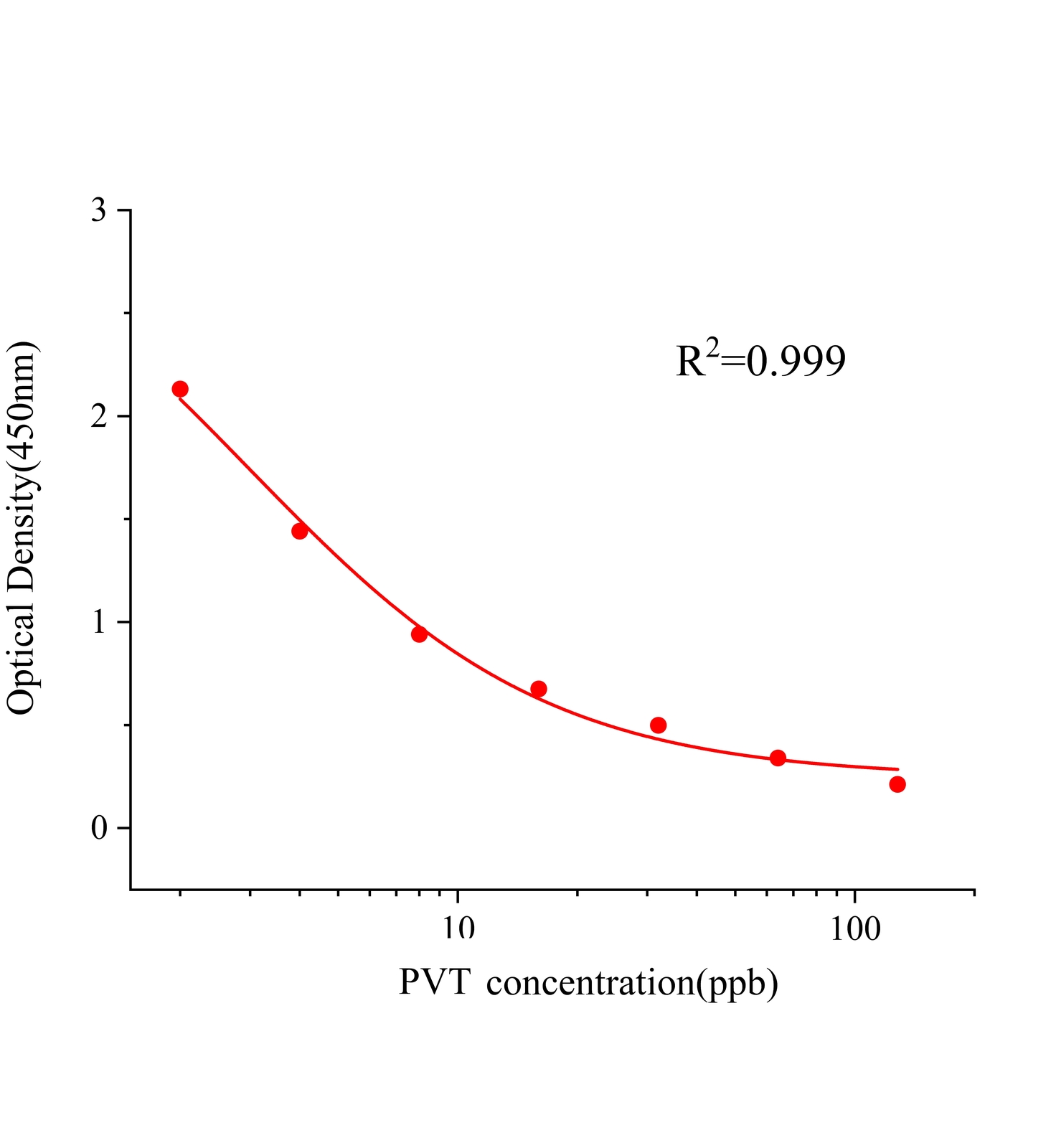 普伐他汀(PVT)ELISA试剂盒主图