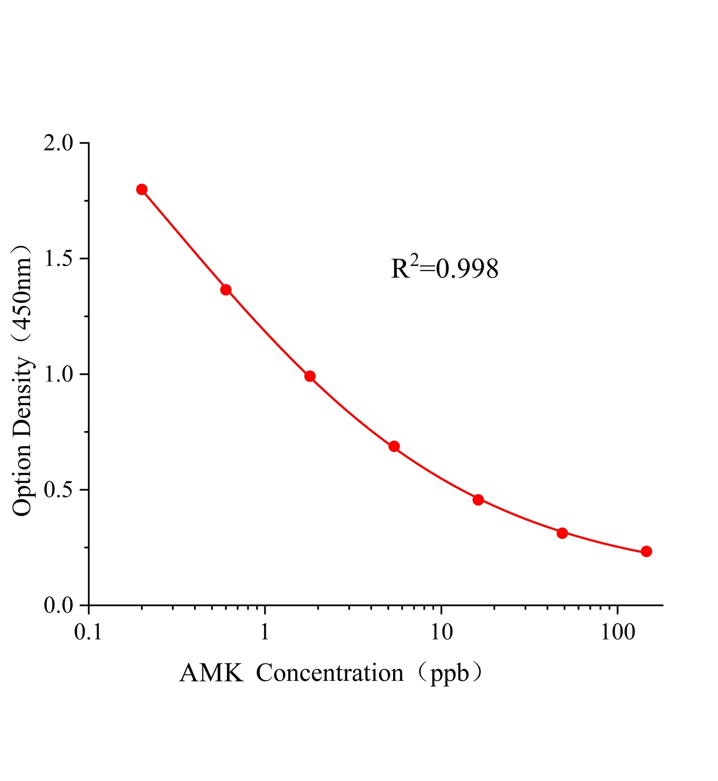阿米卡星(AMK)ELISA试剂盒	主图