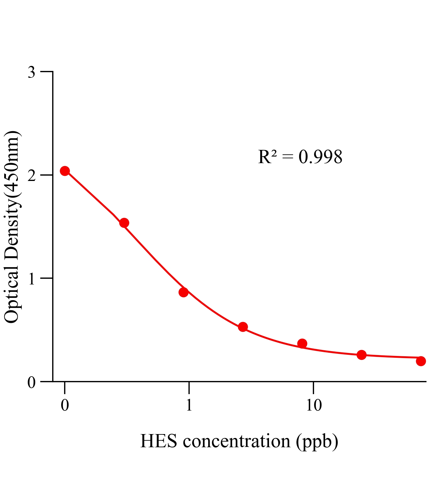 己烷雌酚(HES)ELISA试剂盒主图