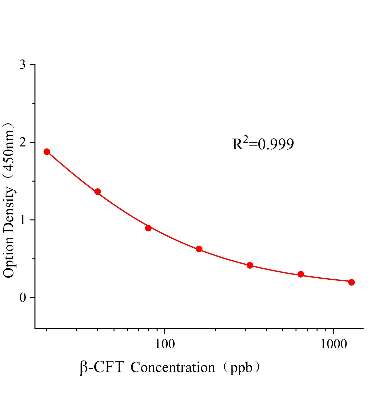 高效氯氟氰菊酯(&beta;-CFT)ELISA试剂盒主图