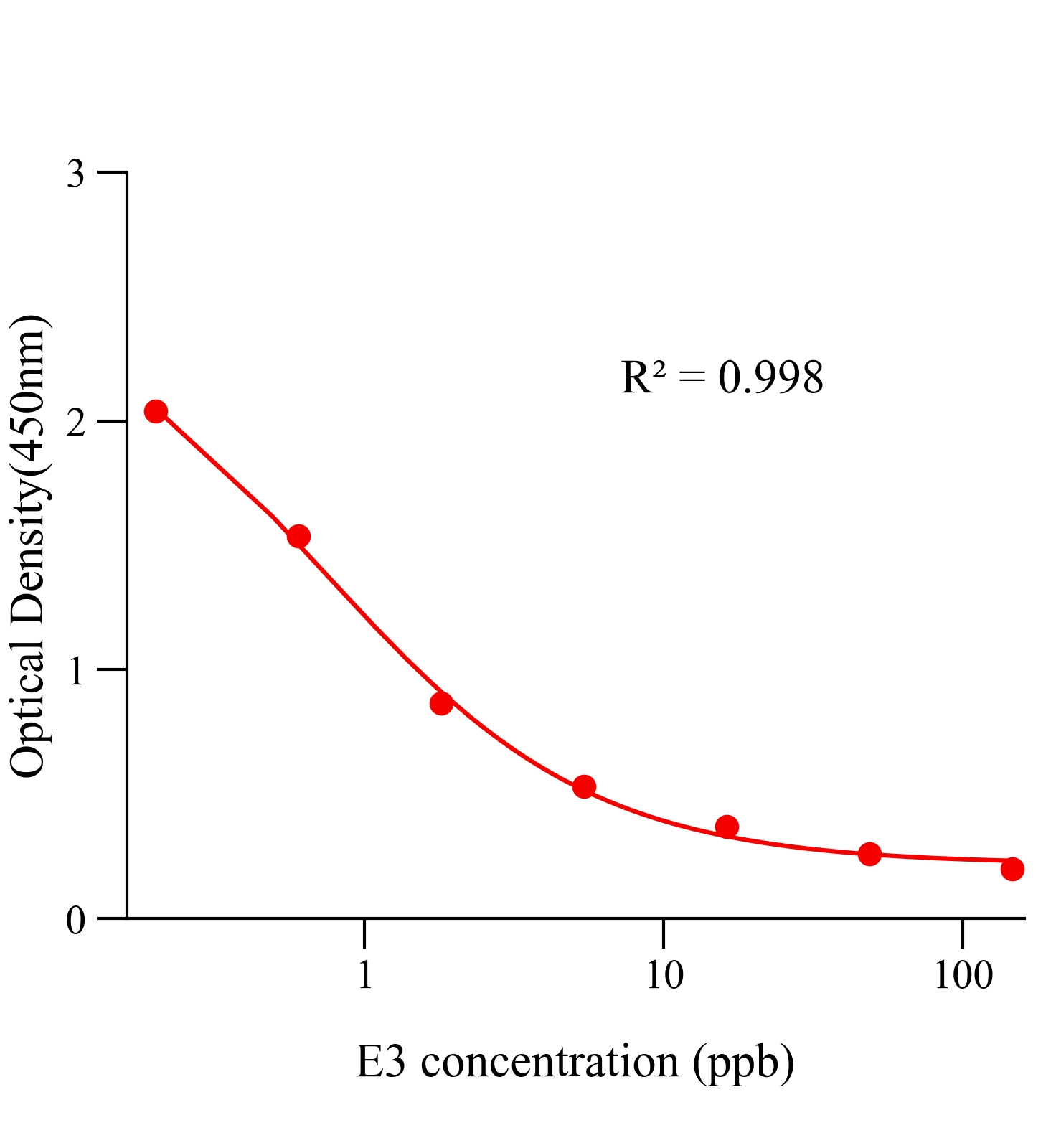 雌三醇(E3)ELISA试剂盒主图