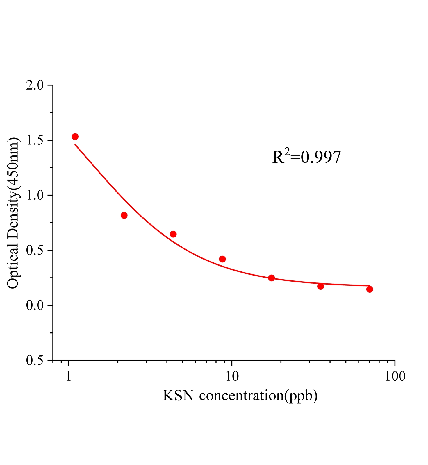 荧光增白剂KSN(KSN)ELISA试剂盒主图
