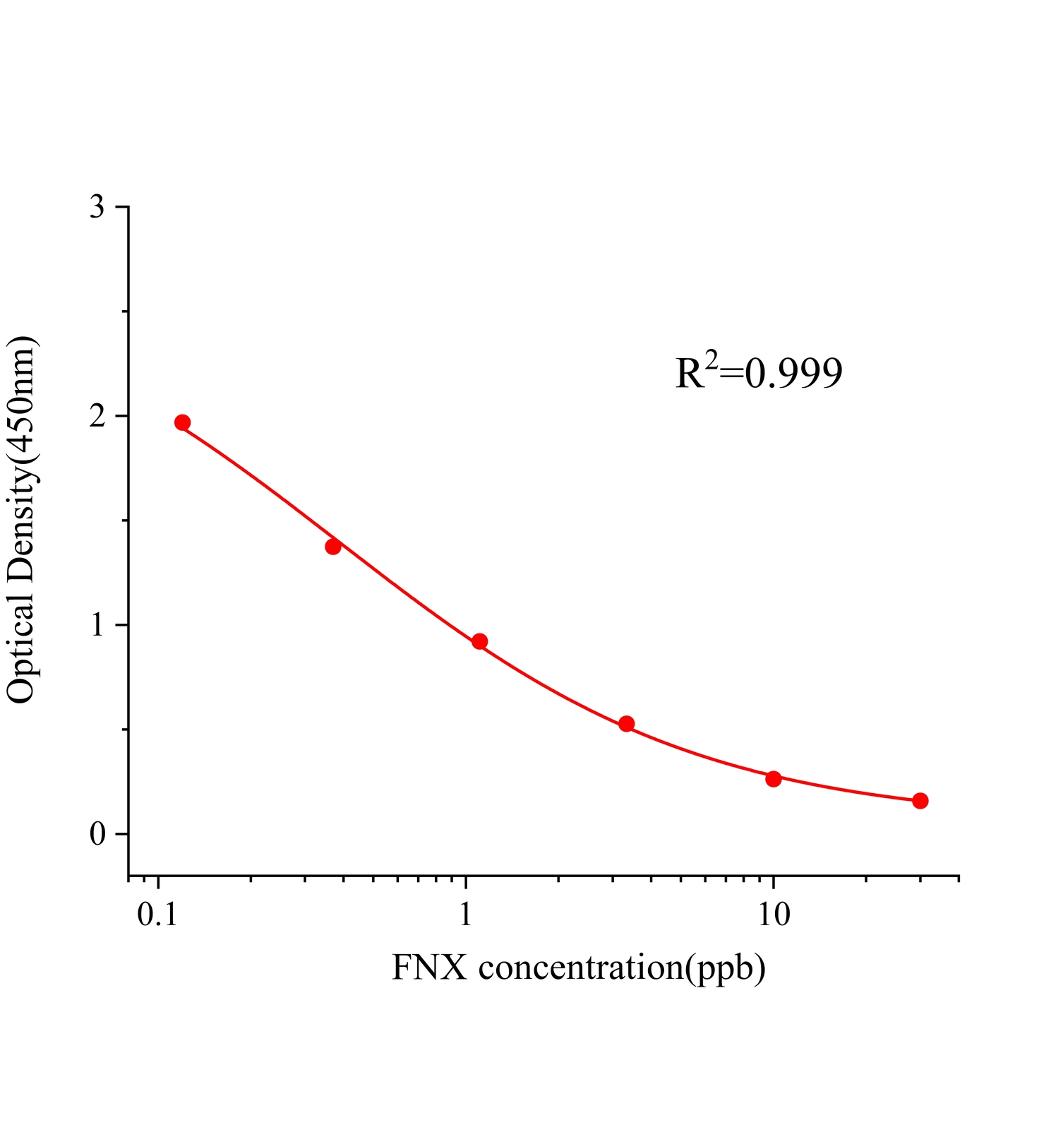 氟尼辛(FNX)ELISA试剂盒主图