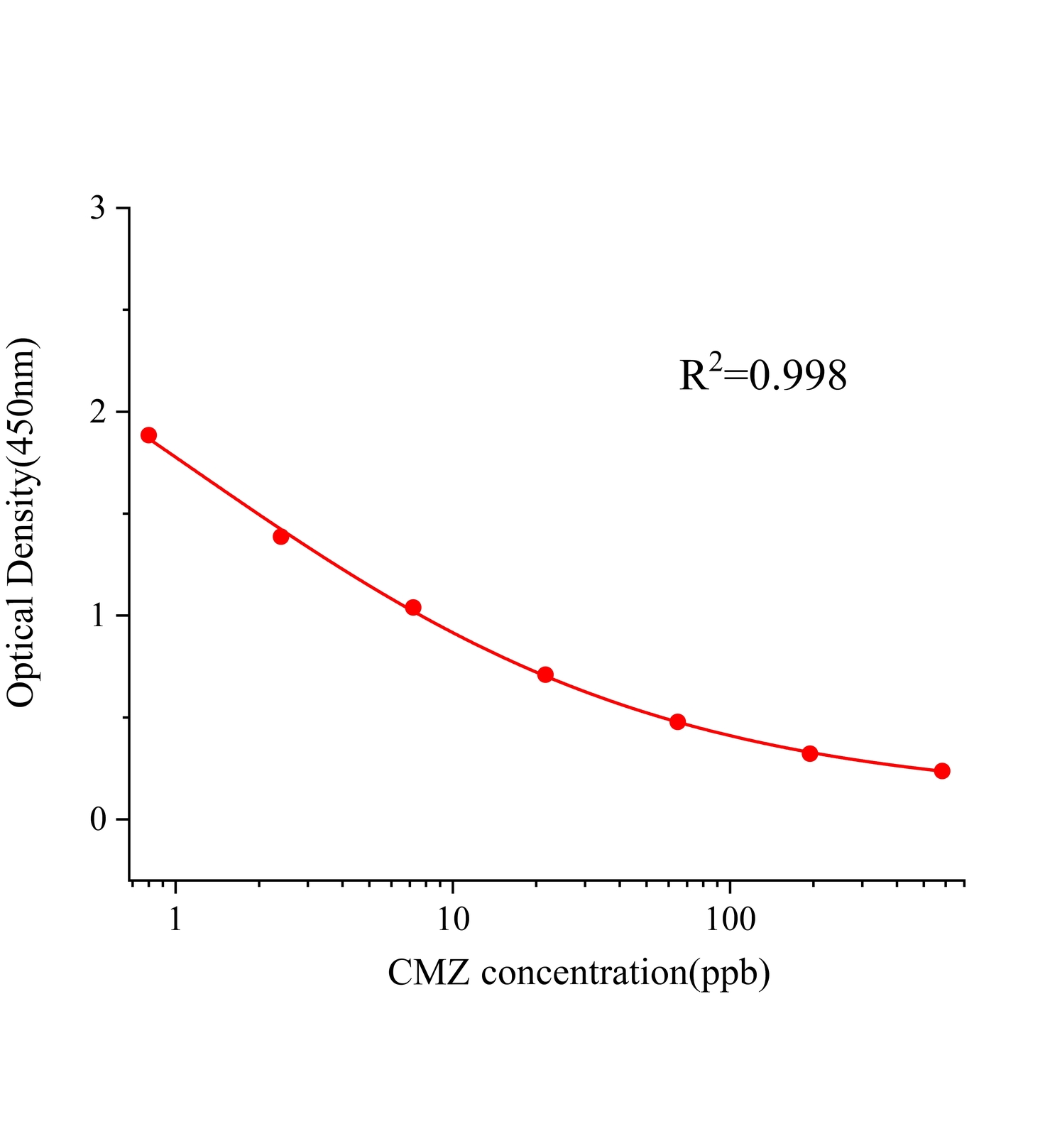 卡马西平(CMZ)ELISA试剂盒主图
