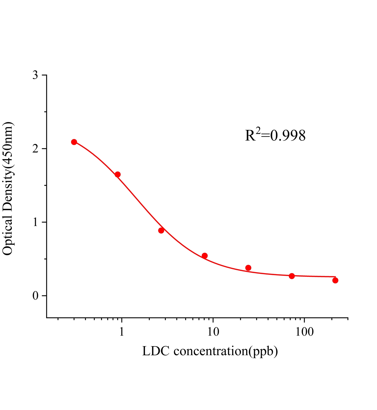 利多卡因(LDC)ELISA试剂盒主图
