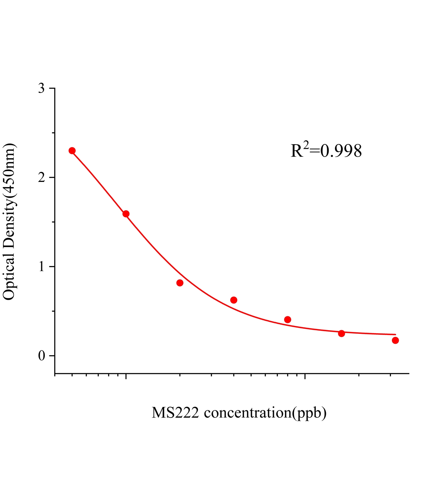 三卡因(MS222)ELISA试剂盒主图